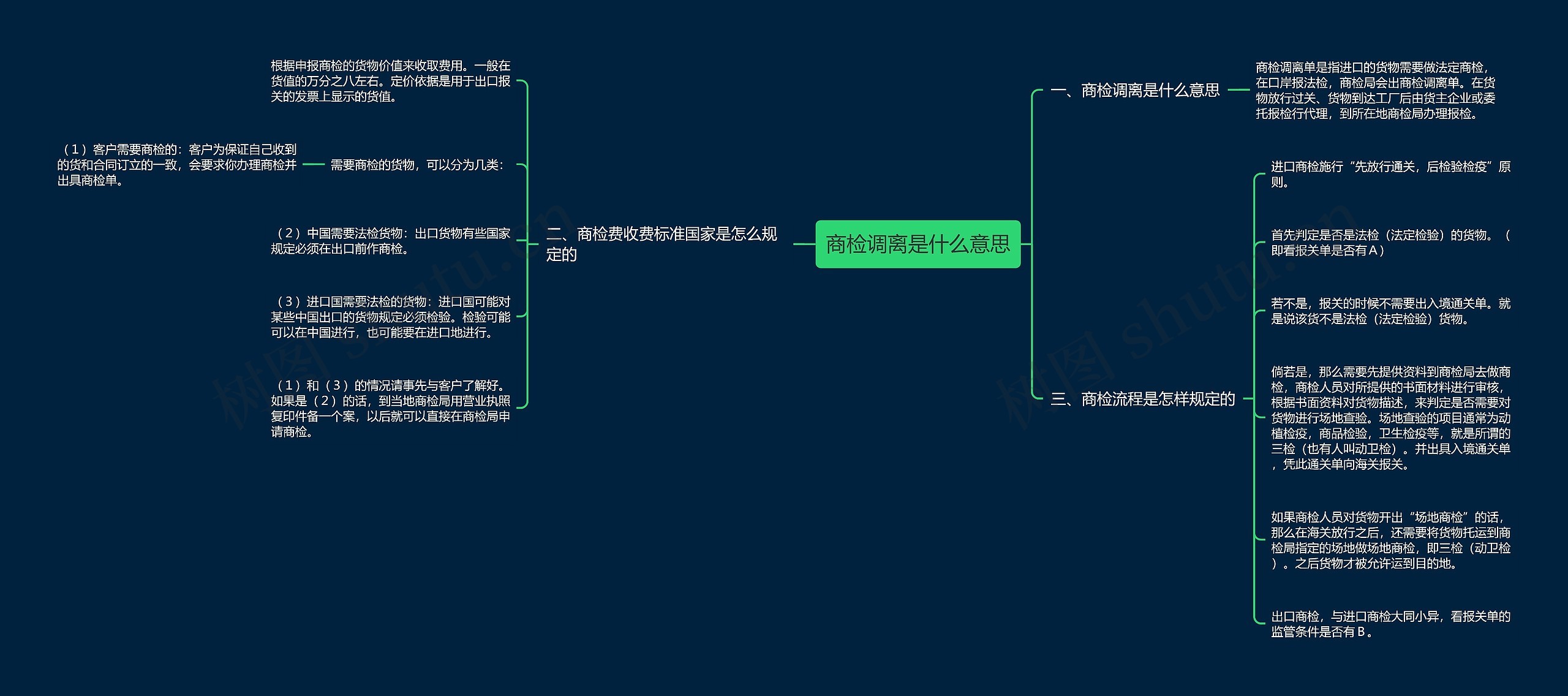 商检调离是什么意思思维导图