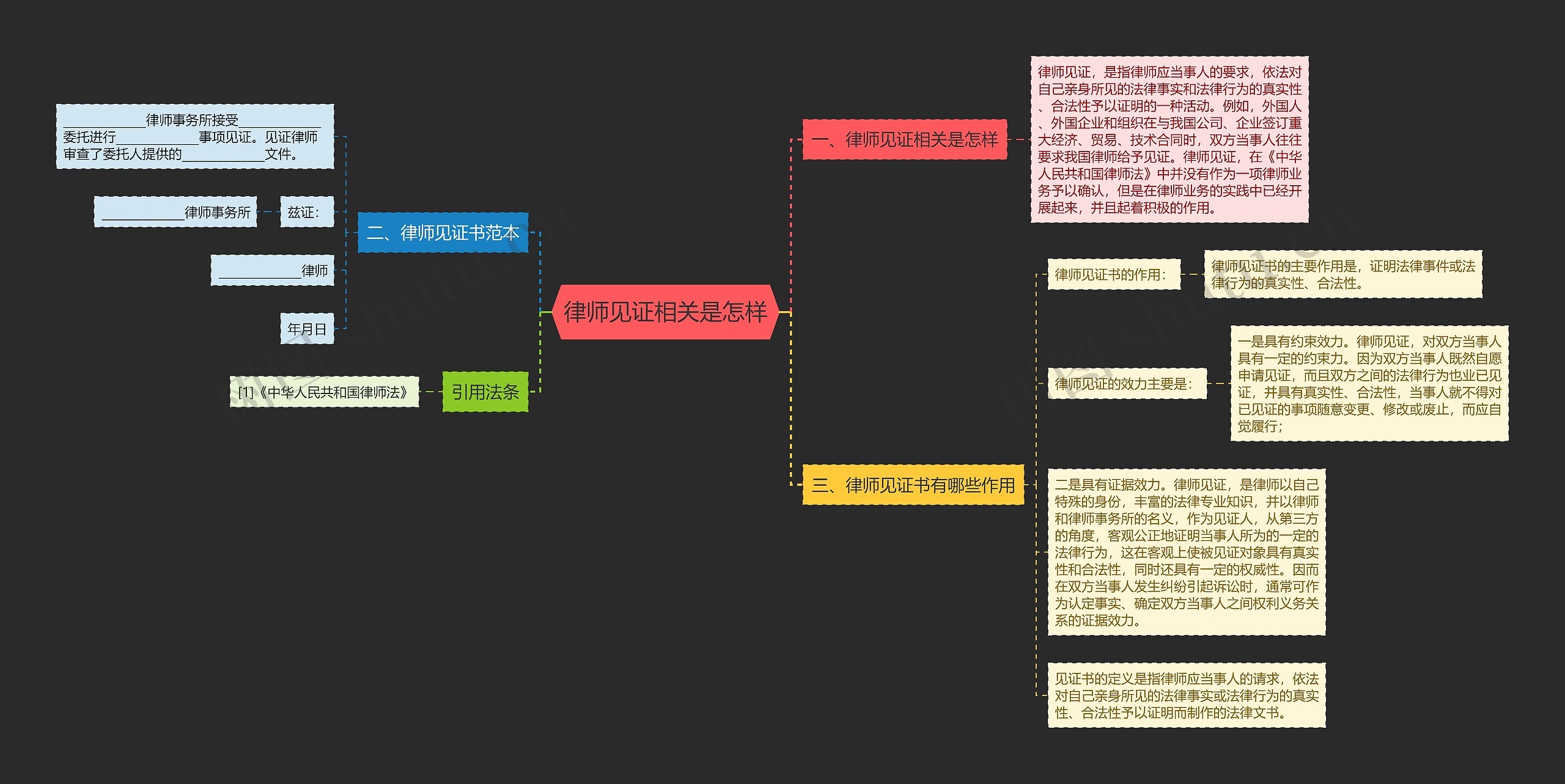 律师见证相关是怎样思维导图