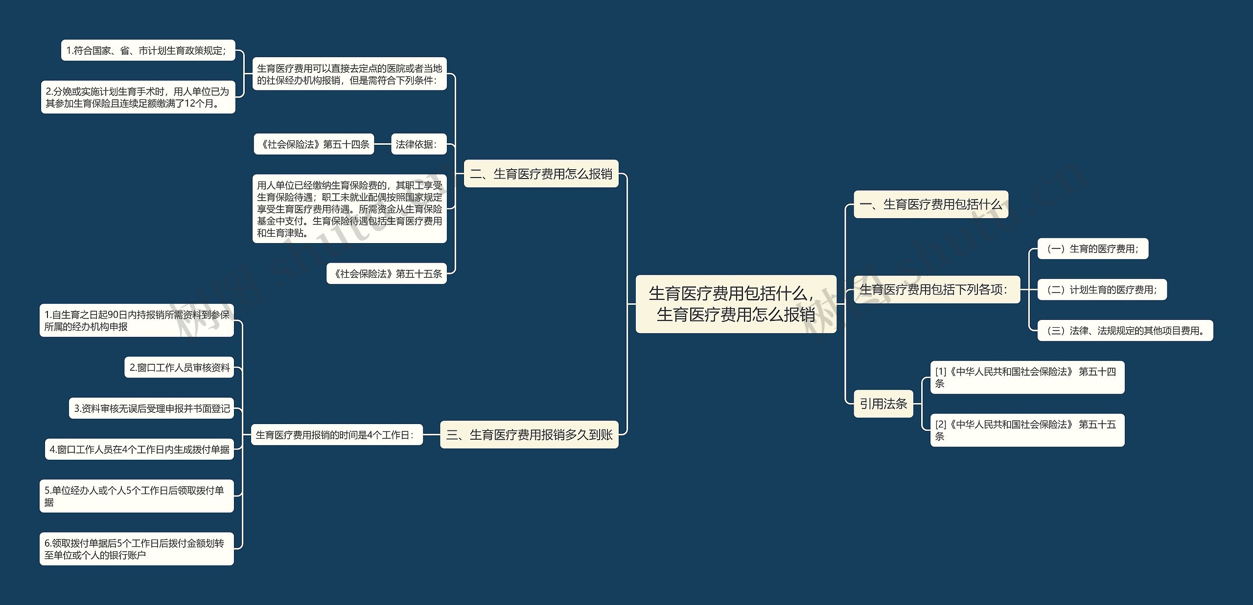 生育医疗费用包括什么，生育医疗费用怎么报销