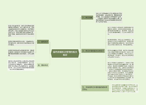 城市房屋拆迁管理的相关规定