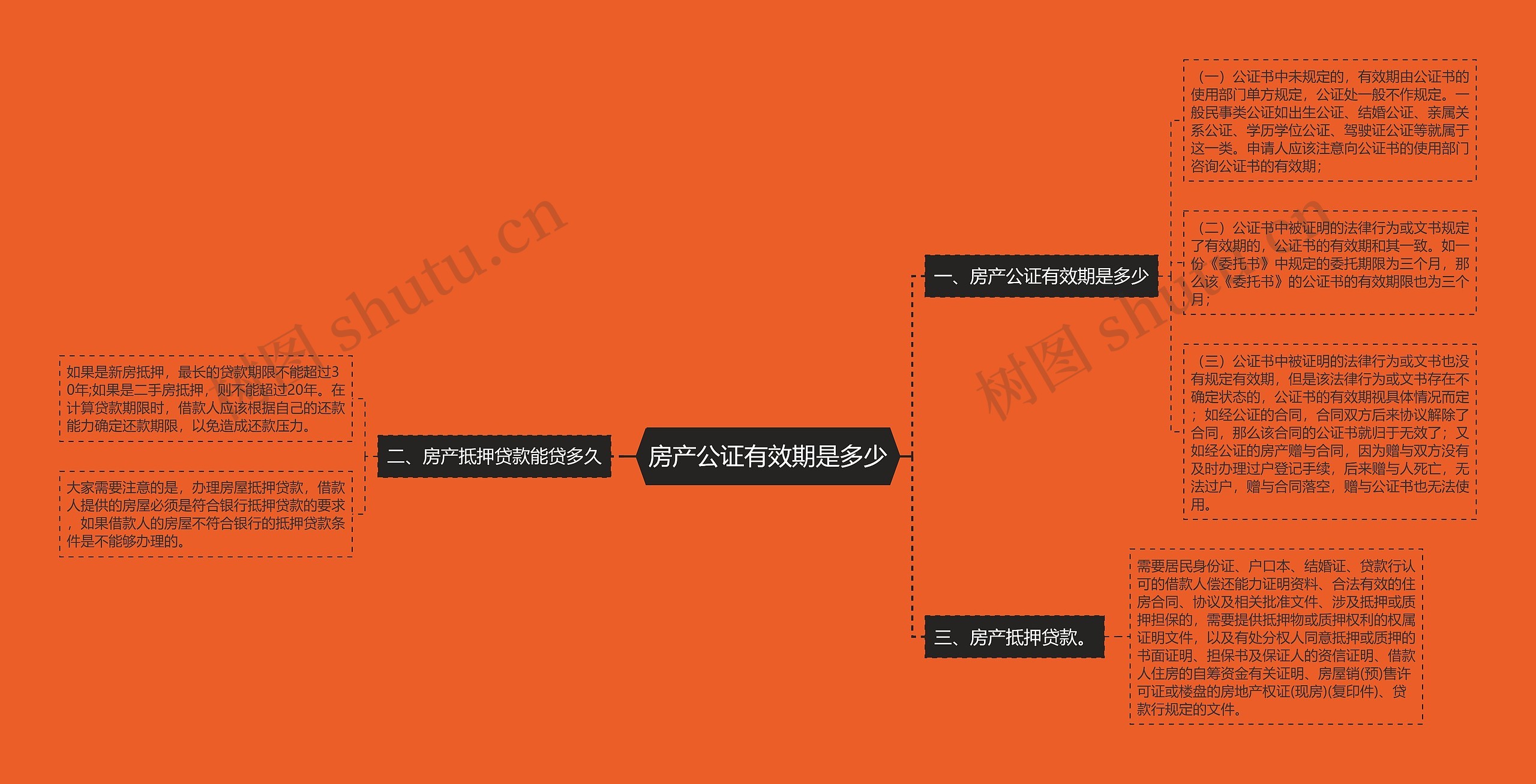 房产公证有效期是多少思维导图