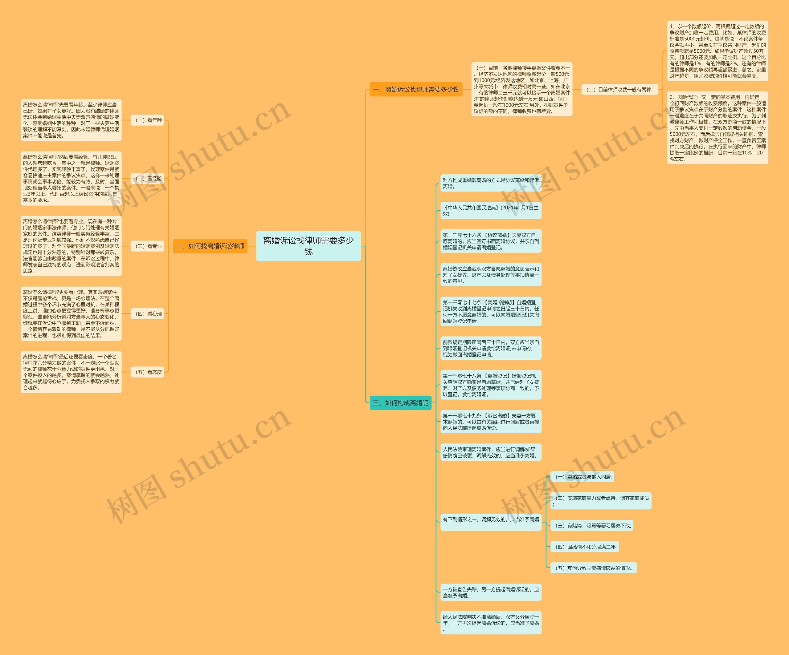 离婚诉讼找律师需要多少钱思维导图