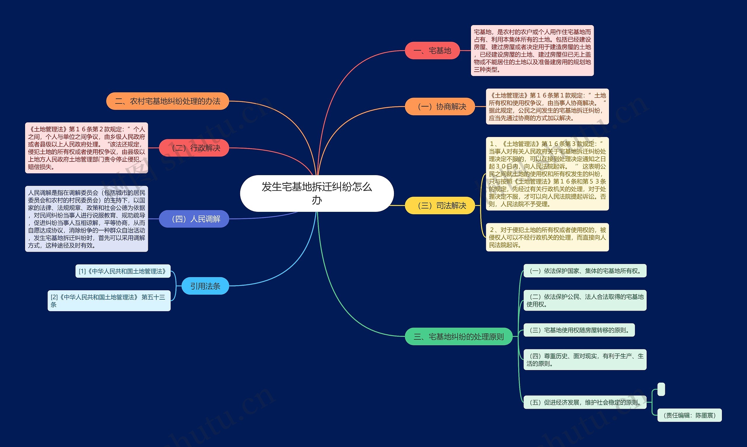 发生宅基地拆迁纠纷怎么办思维导图
