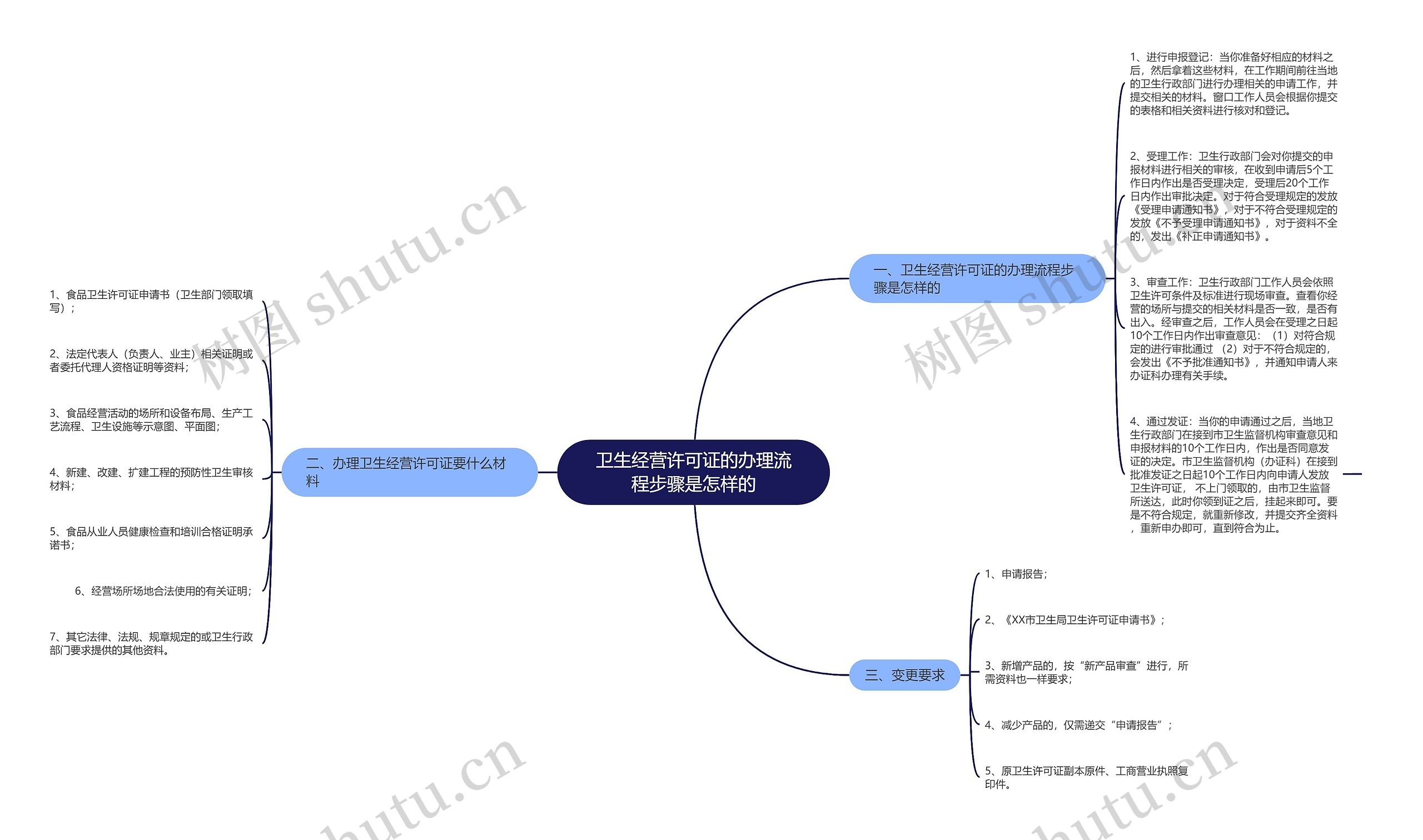 卫生经营许可证的办理流程步骤是怎样的思维导图