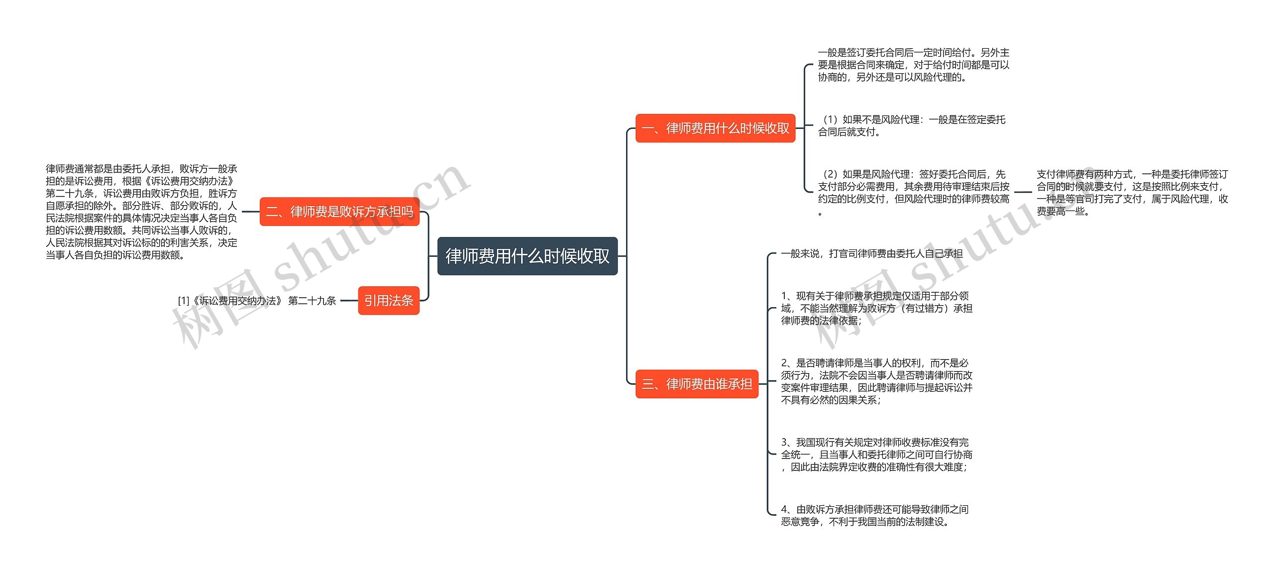 律师费用什么时候收取思维导图