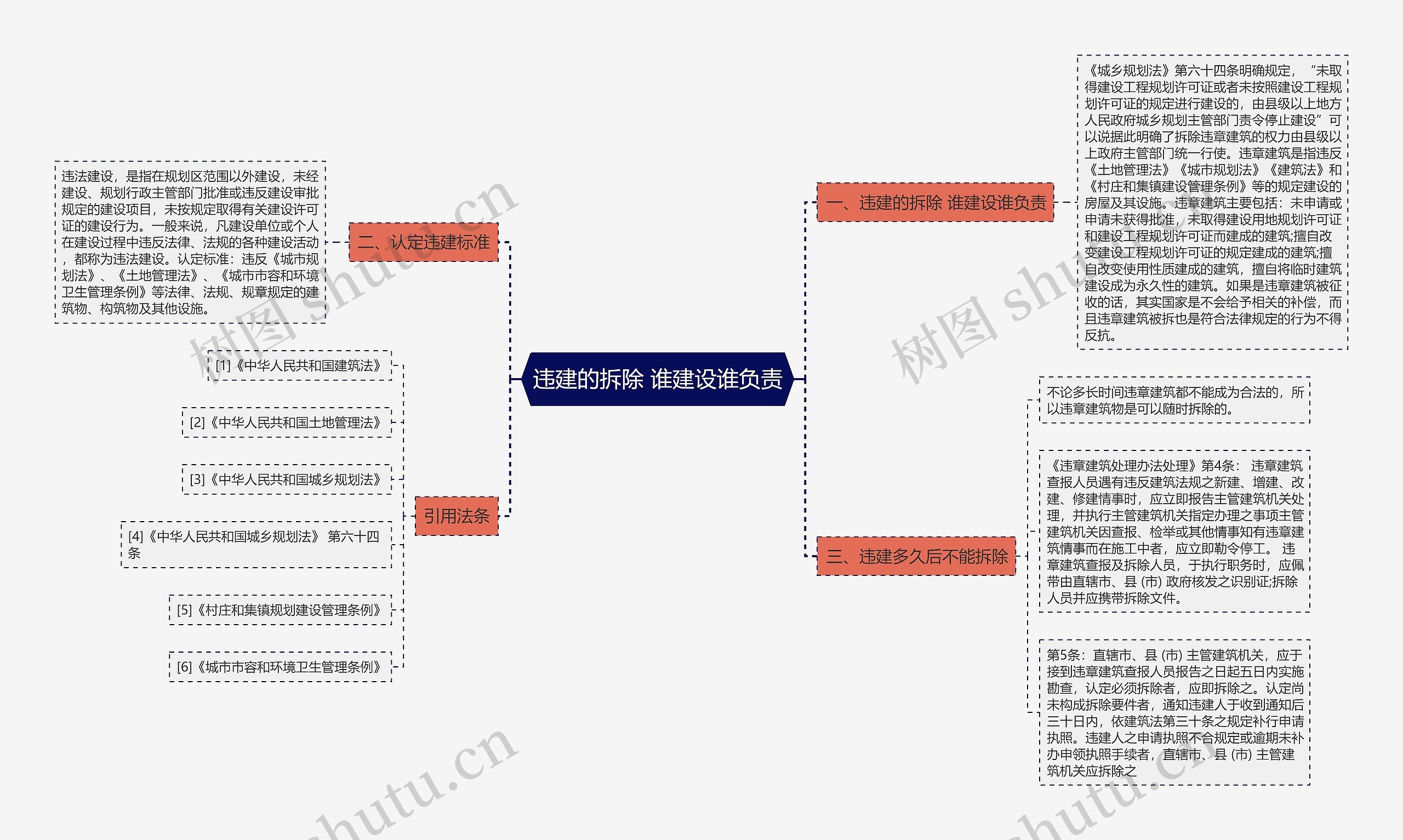 违建的拆除 谁建设谁负责思维导图