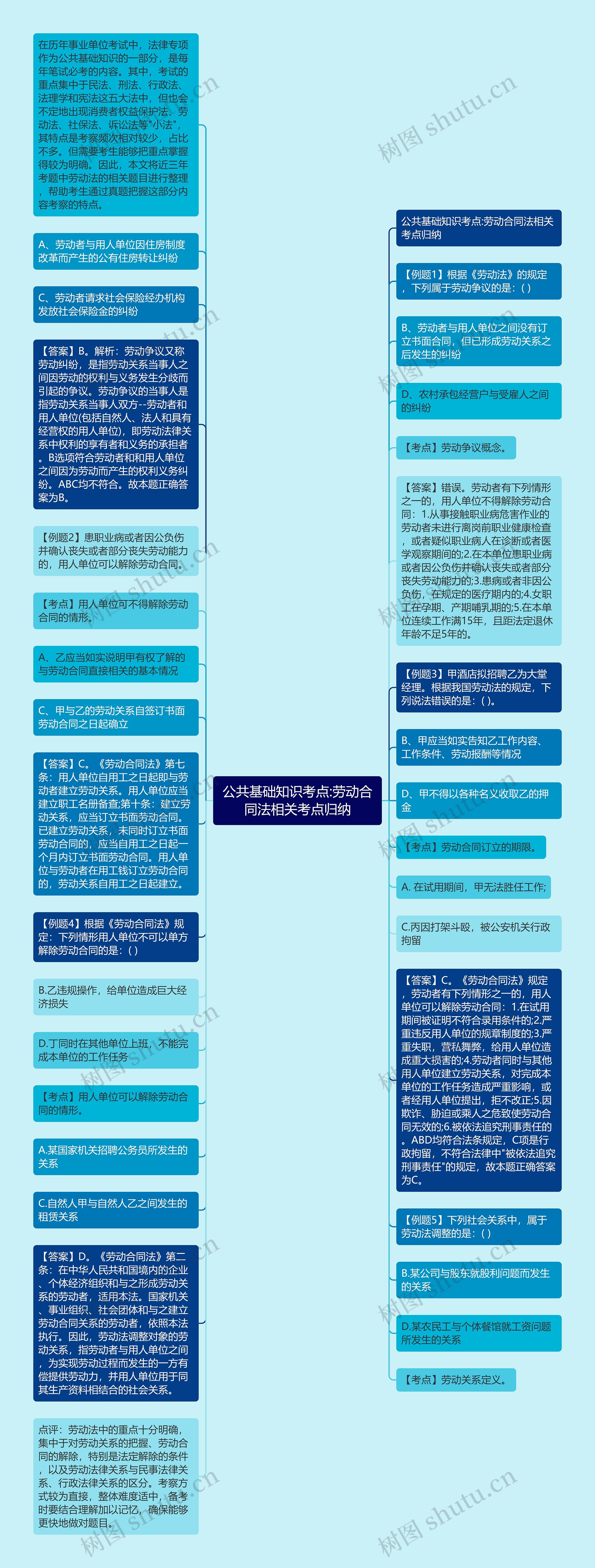 公共基础知识考点:劳动合同法相关考点归纳思维导图