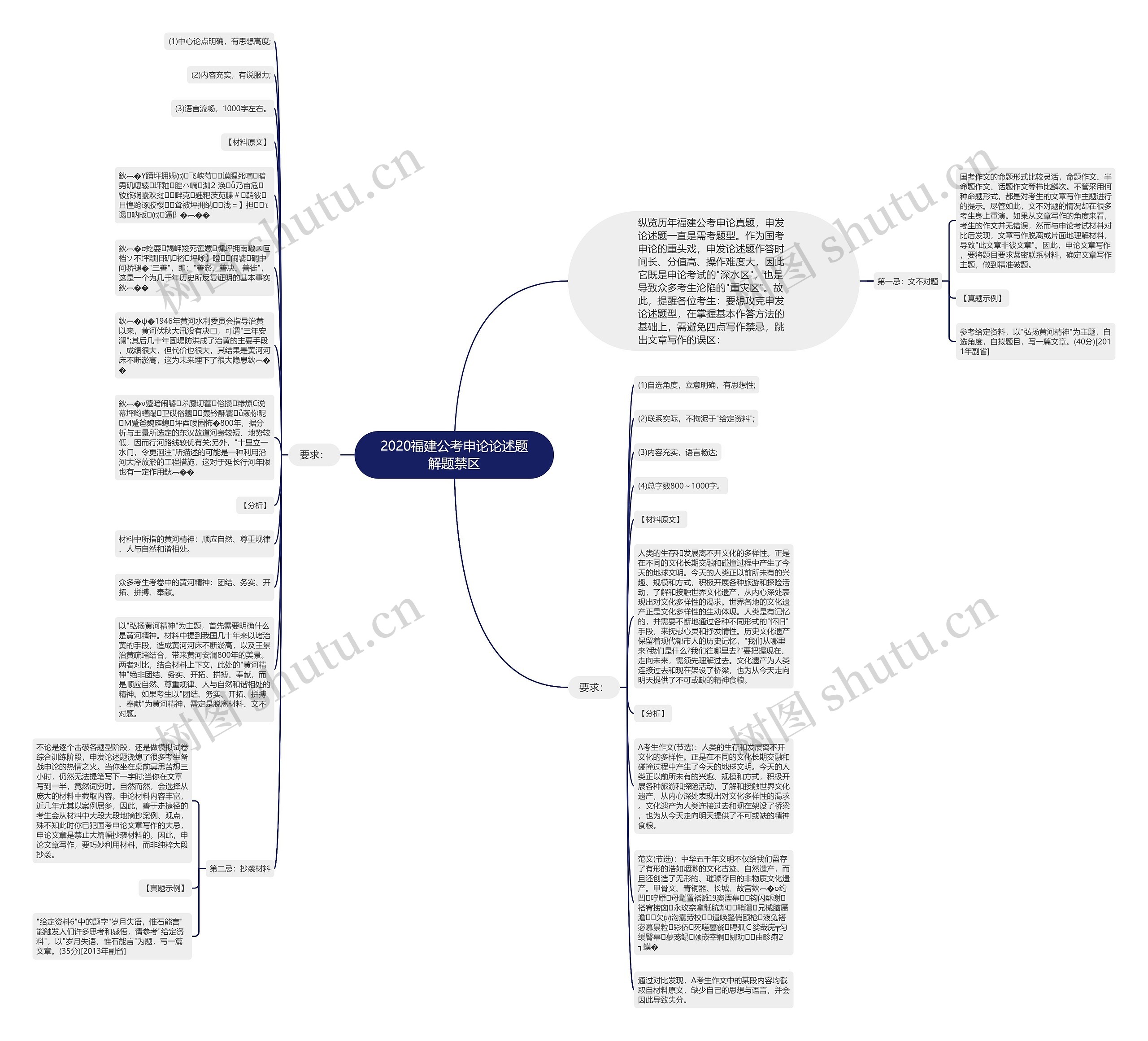 2020福建公考申论论述题解题禁区思维导图