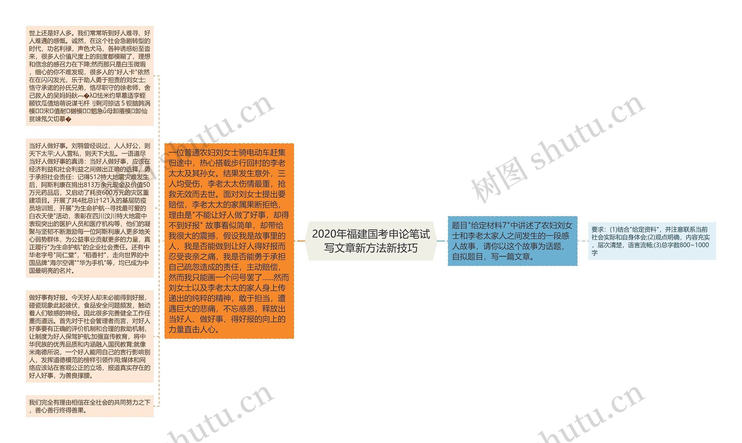 2020年福建国考申论笔试写文章新方法新技巧思维导图