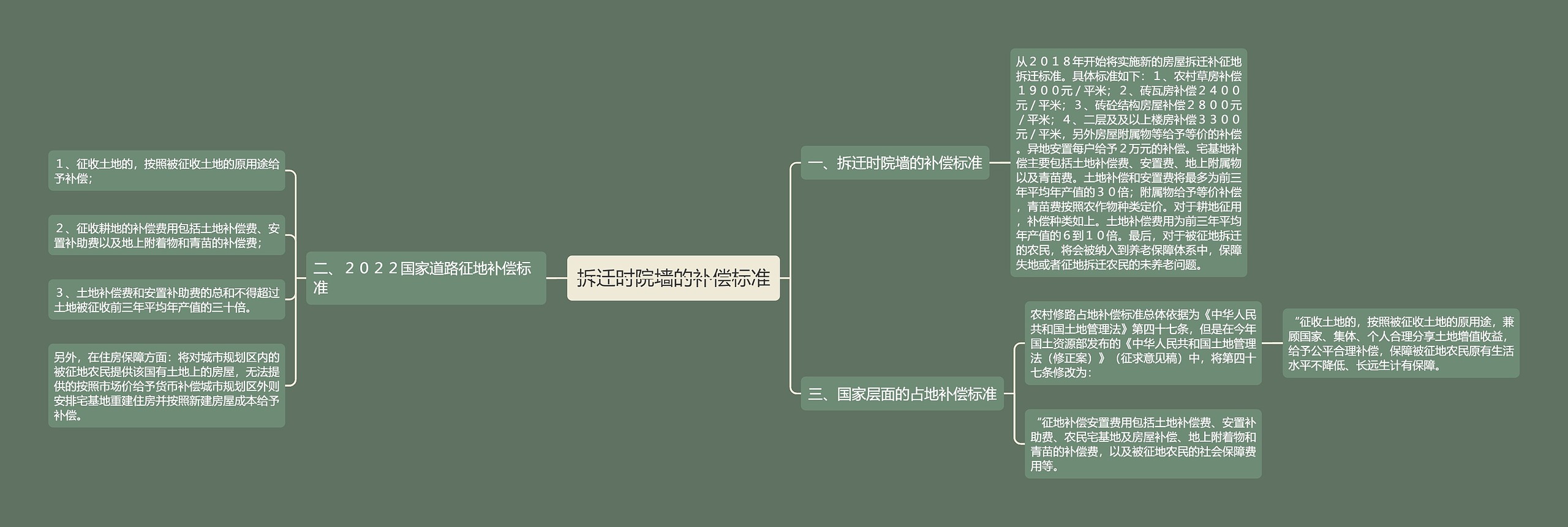 拆迁时院墙的补偿标准思维导图