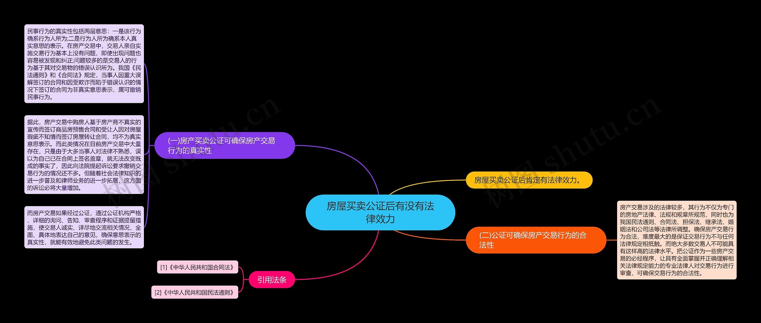 房屋买卖公证后有没有法律效力思维导图