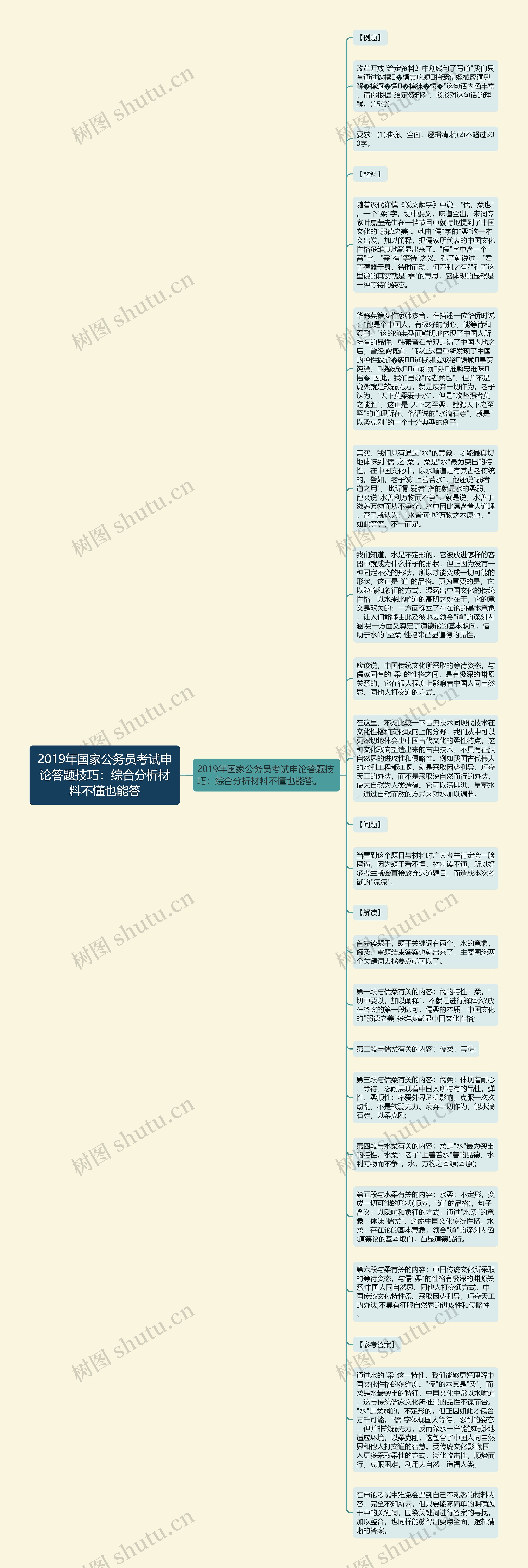 2019年国家公务员考试申论答题技巧：综合分析材料不懂也能答思维导图