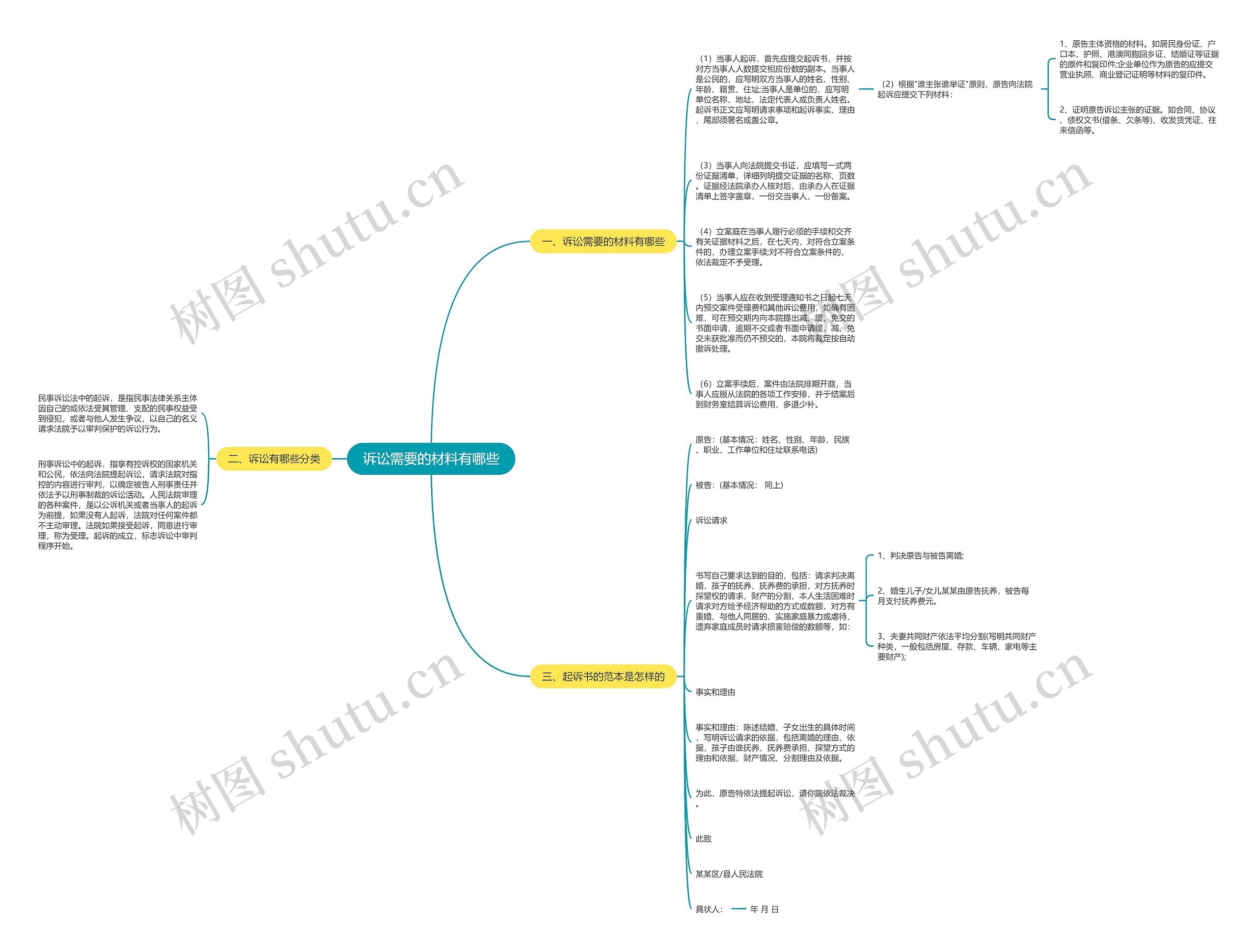 诉讼需要的材料有哪些思维导图