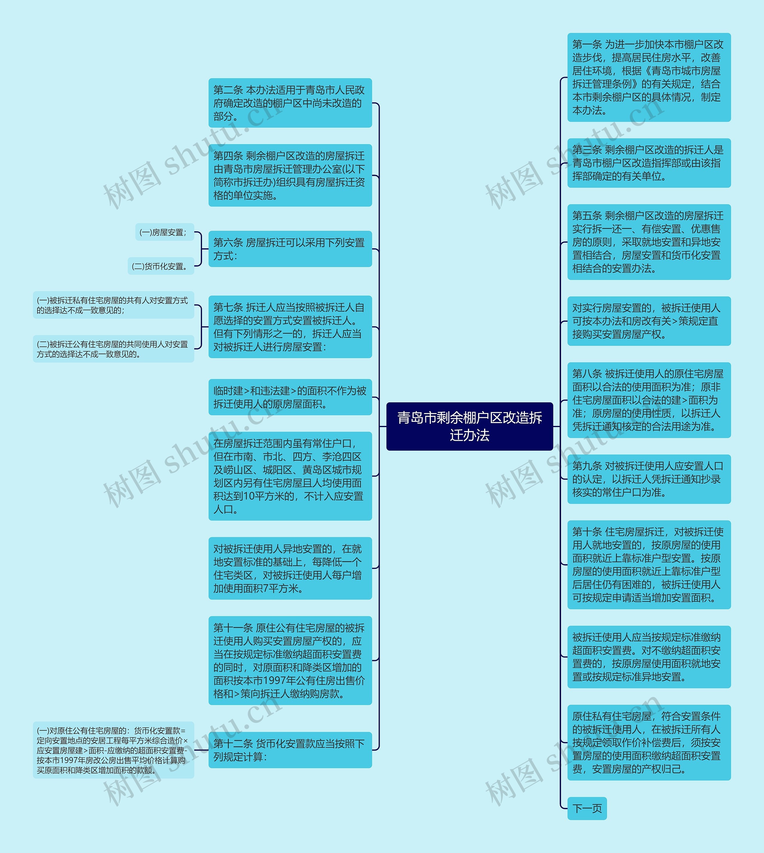 青岛市剩余棚户区改造拆迁办法思维导图