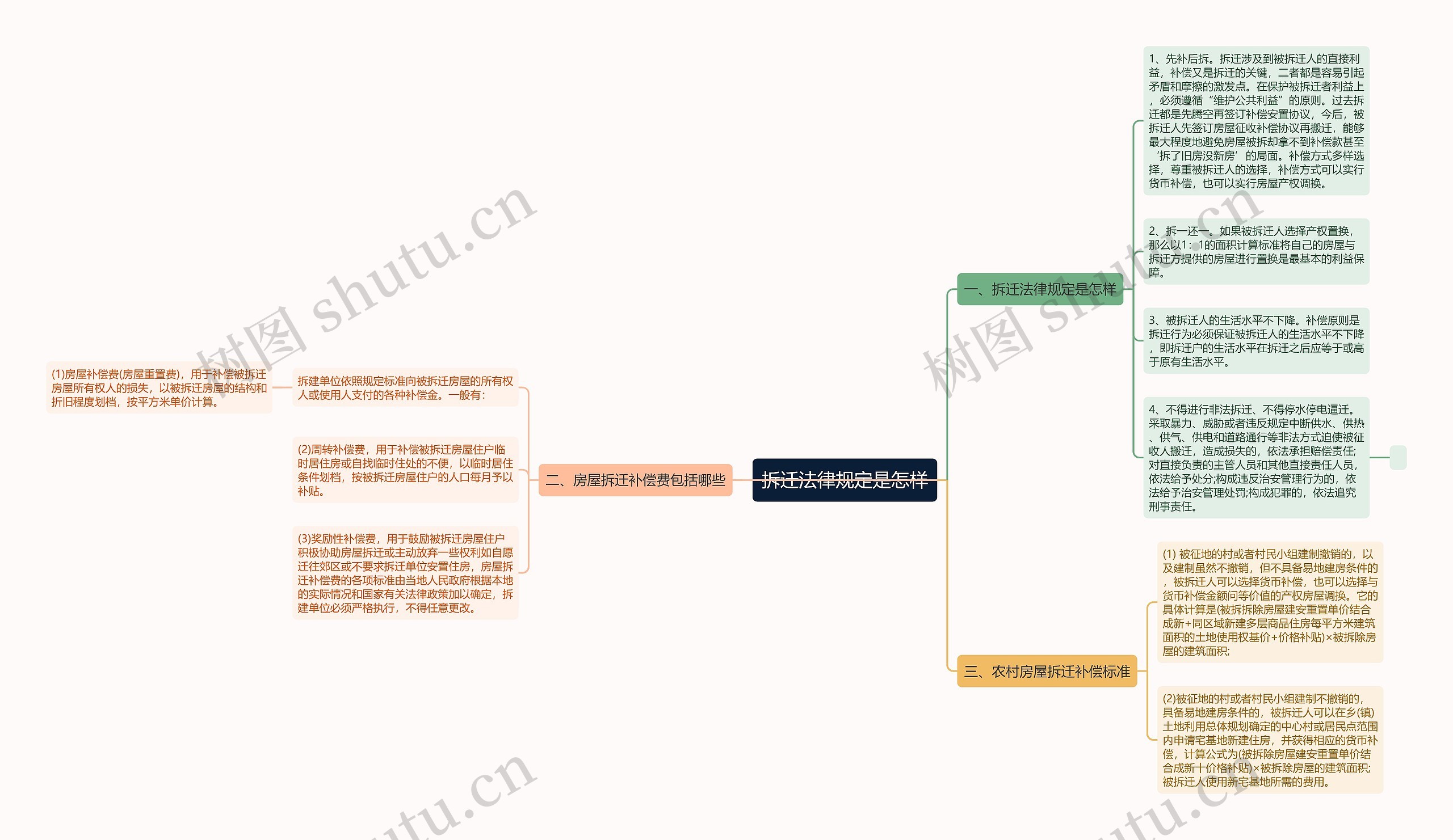 拆迁法律规定是怎样思维导图