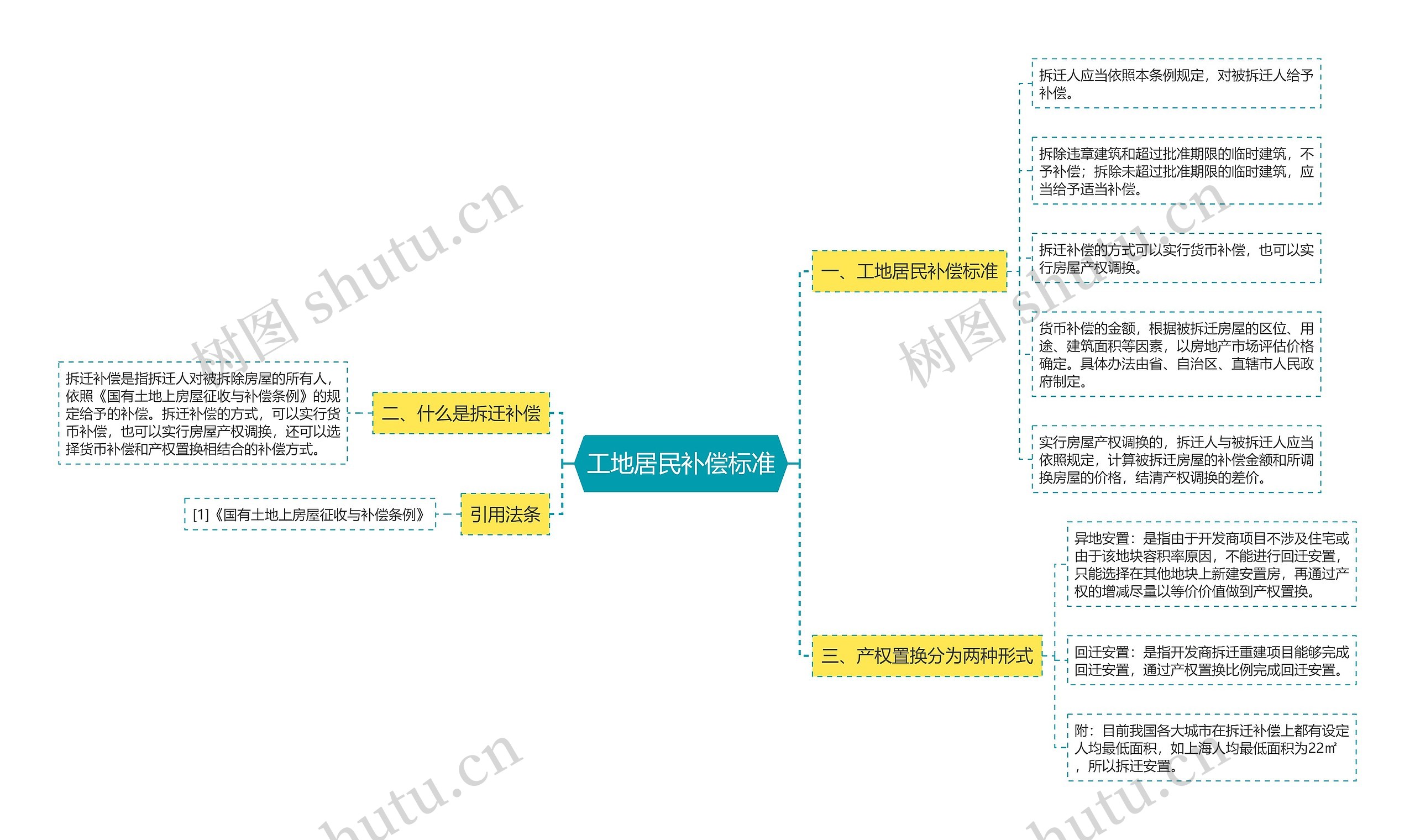 工地居民补偿标准思维导图