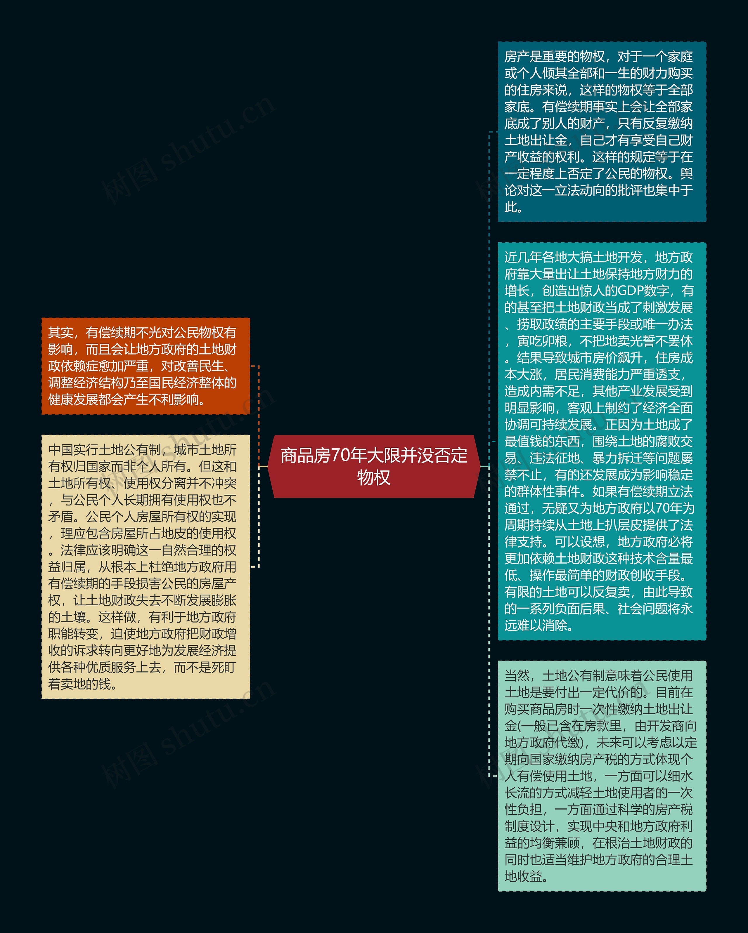 商品房70年大限并没否定物权思维导图