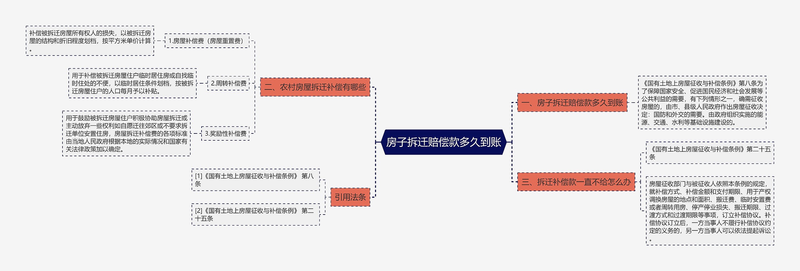 房子拆迁赔偿款多久到账思维导图