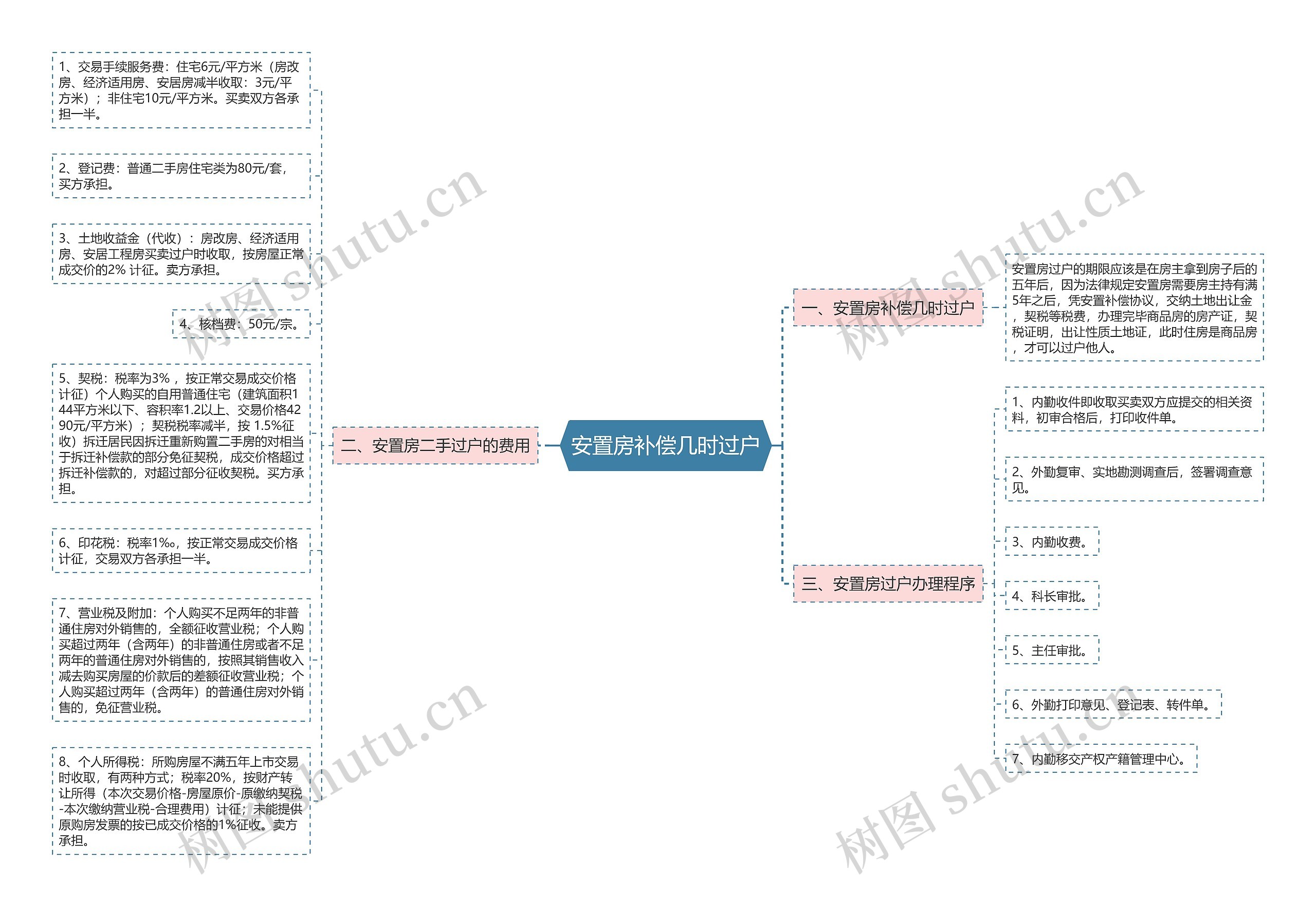 安置房补偿几时过户思维导图