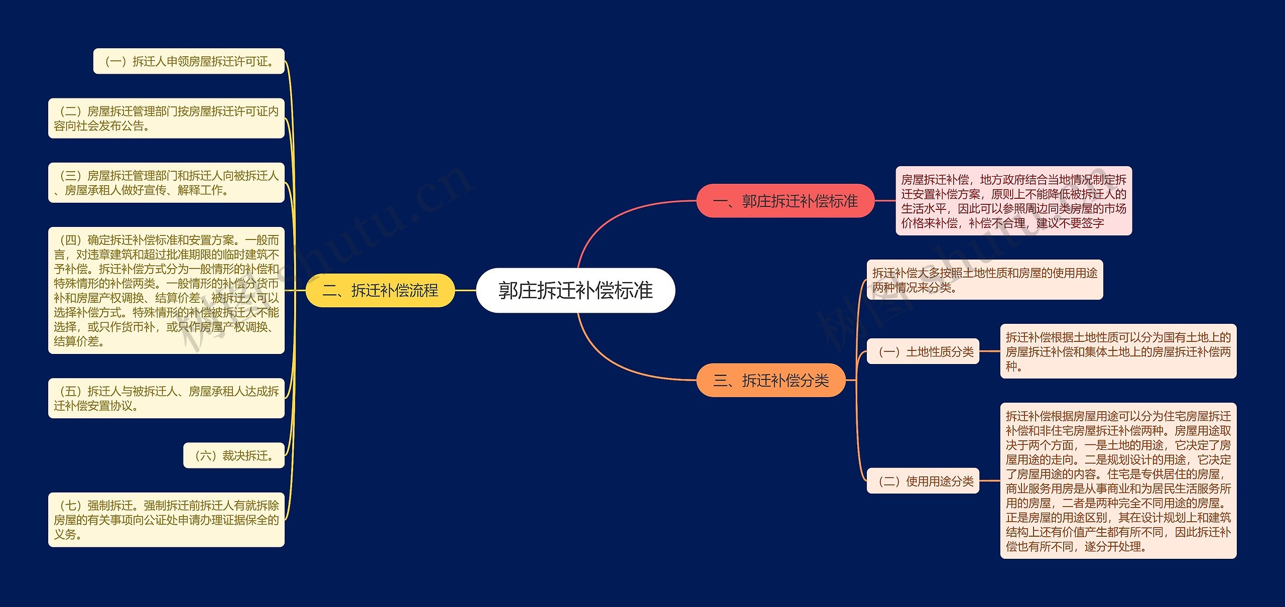 郭庄拆迁补偿标准思维导图