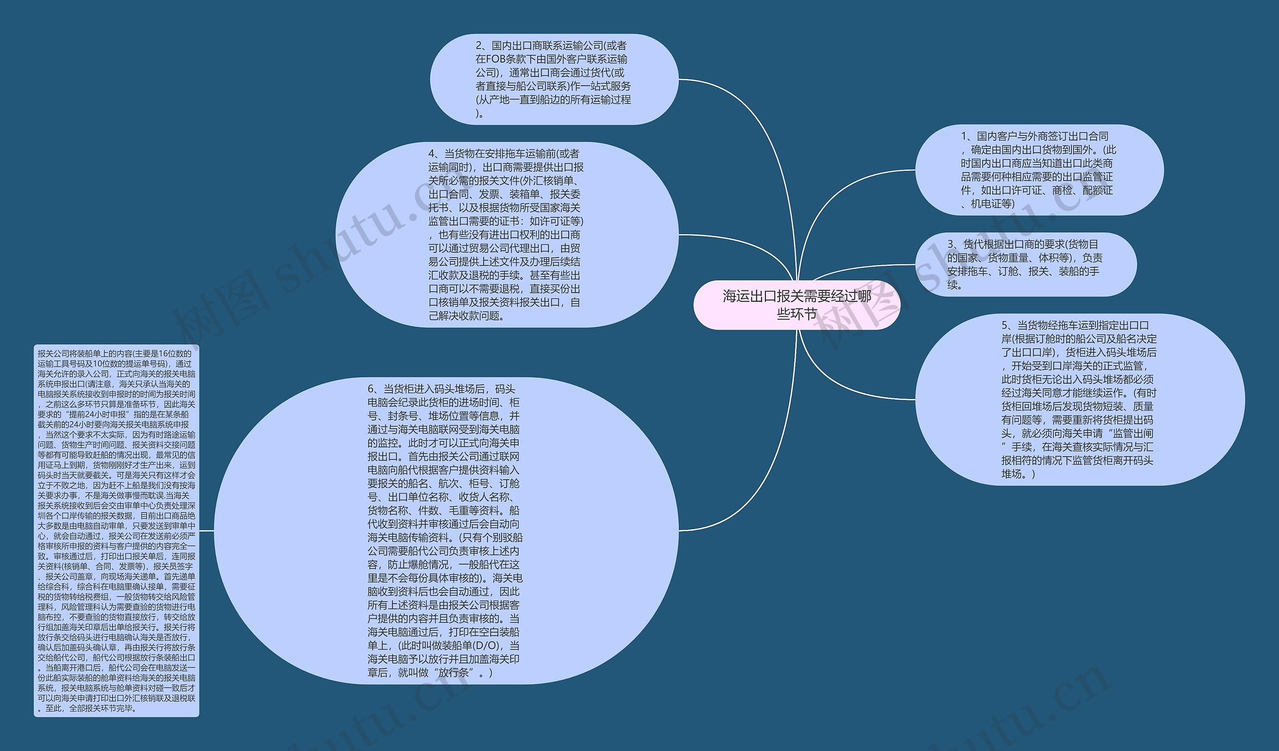 海运出口报关需要经过哪些环节