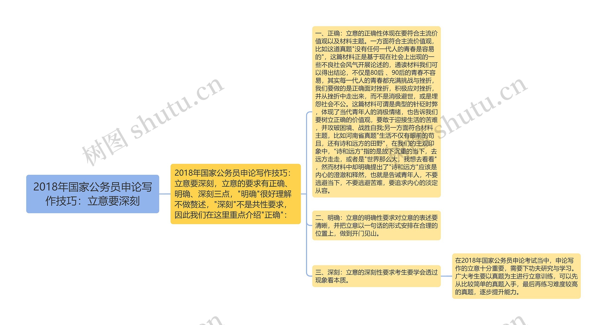 2018年国家公务员申论写作技巧：立意要深刻思维导图