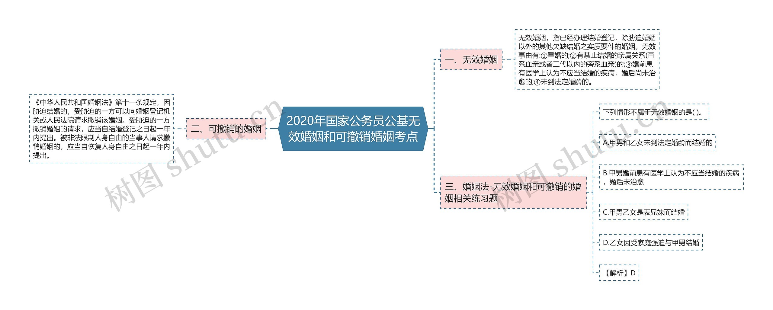 2020年国家公务员公基无效婚姻和可撤销婚姻考点思维导图