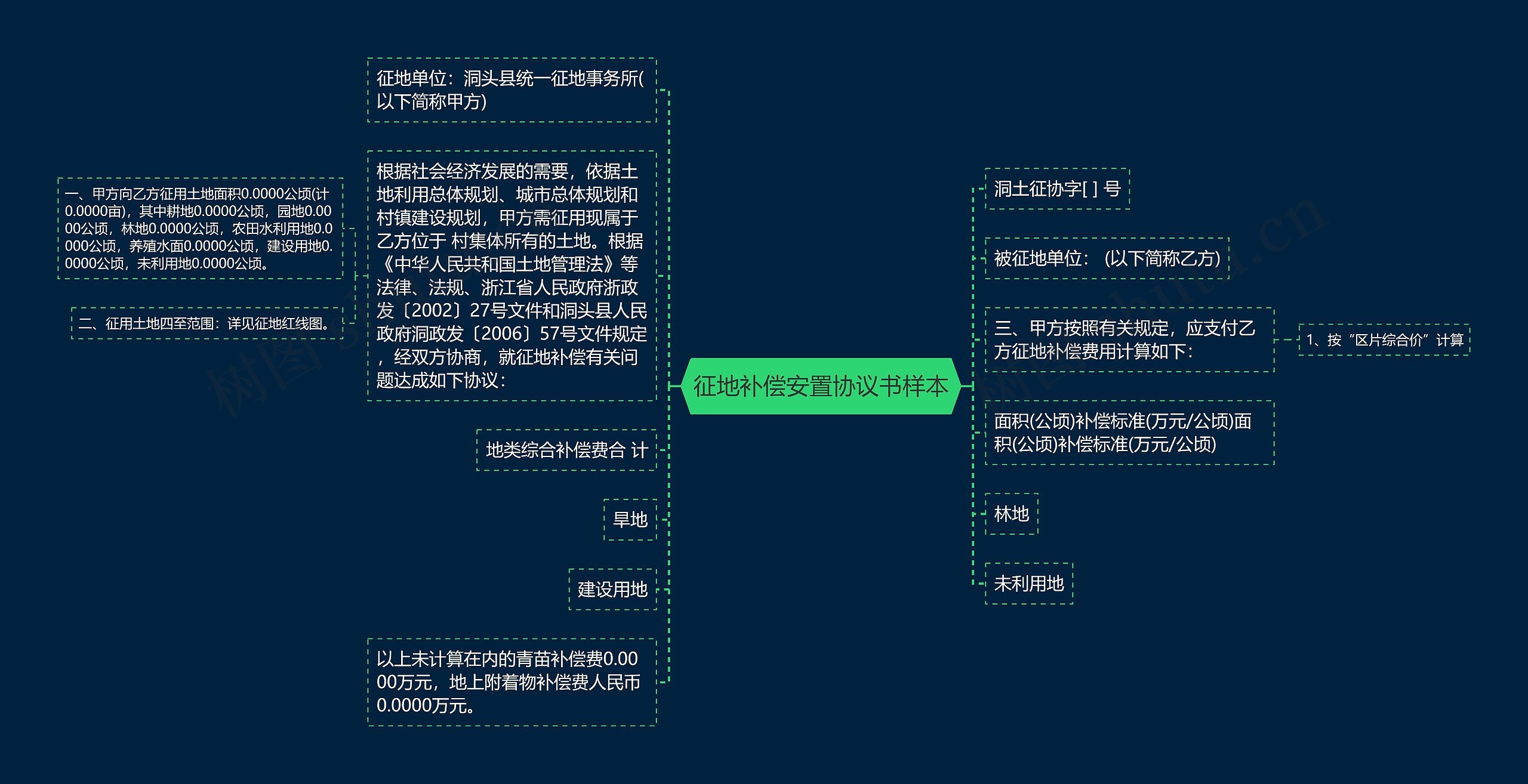 征地补偿安置协议书样本思维导图