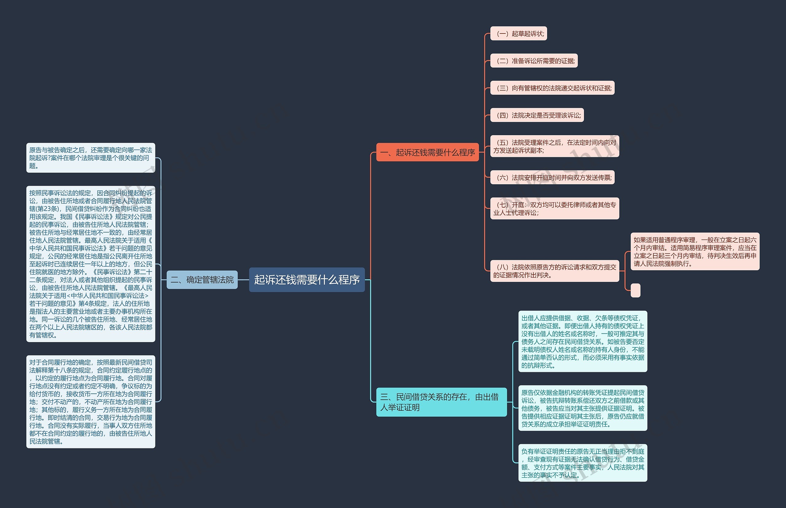 起诉还钱需要什么程序思维导图