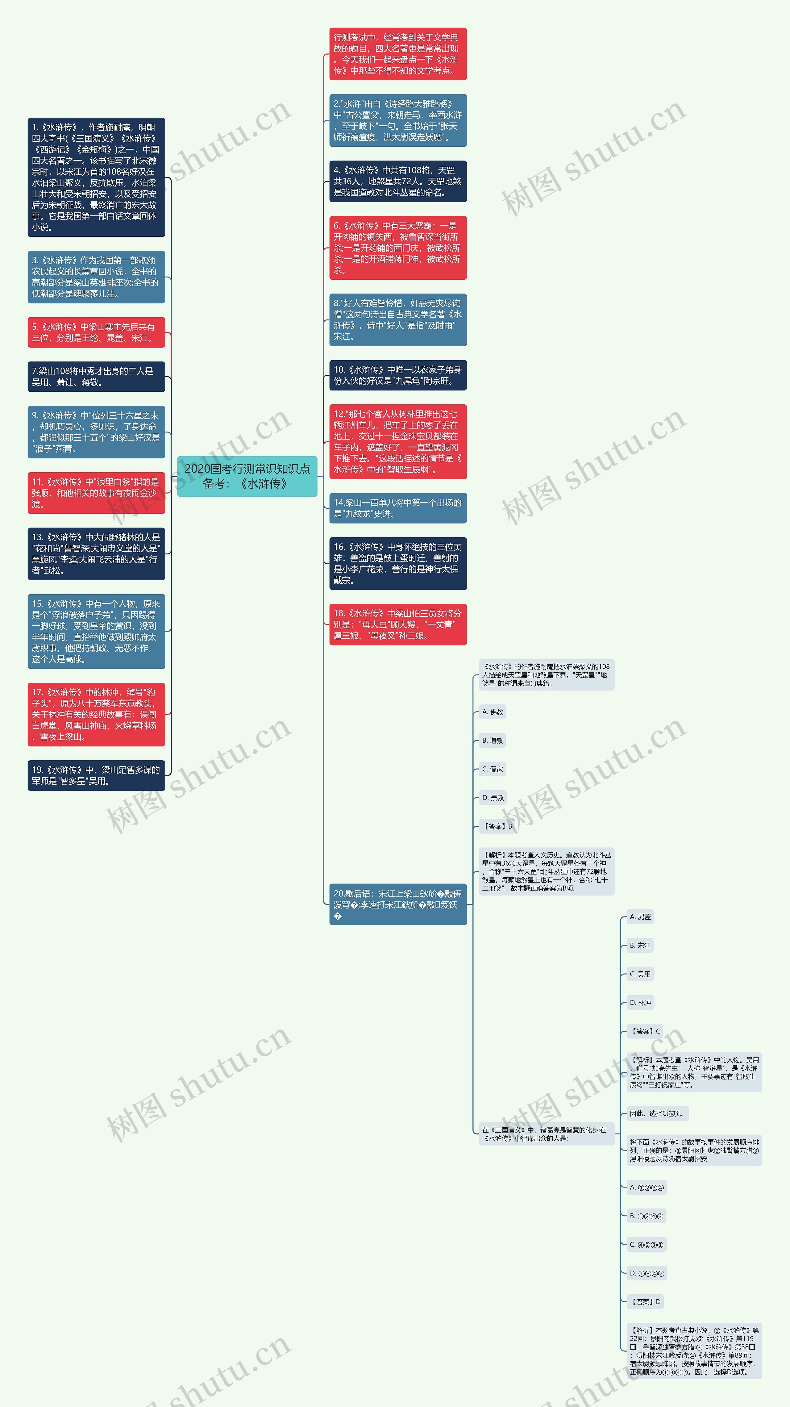 2020国考行测常识知识点备考：《水浒传》思维导图