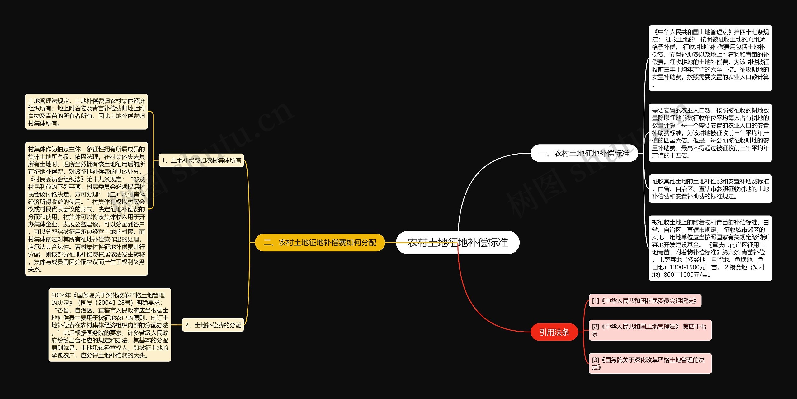 农村土地征地补偿标准思维导图