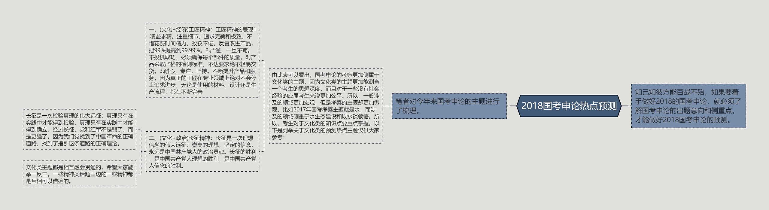 2018国考申论热点预测思维导图