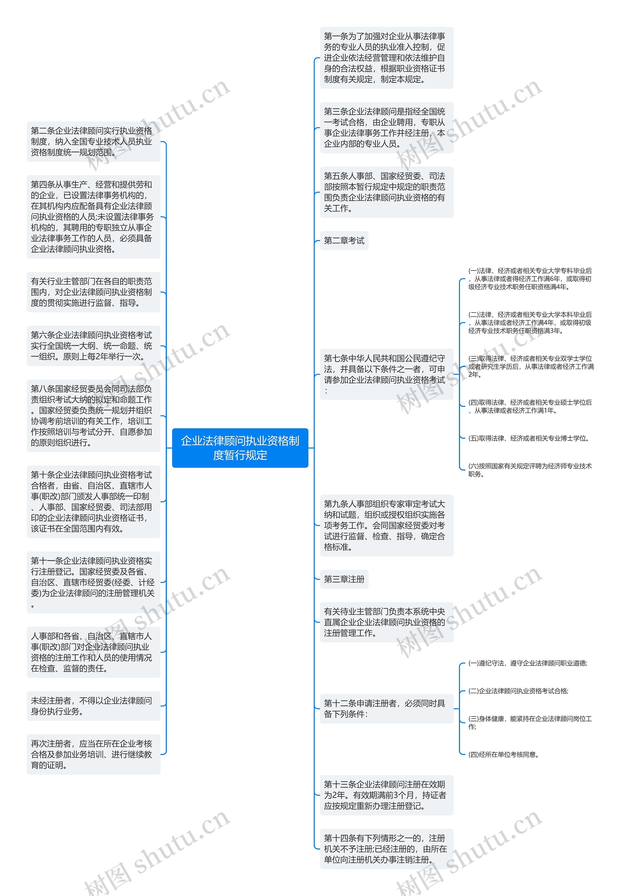 企业法律顾问执业资格制度暂行规定思维导图