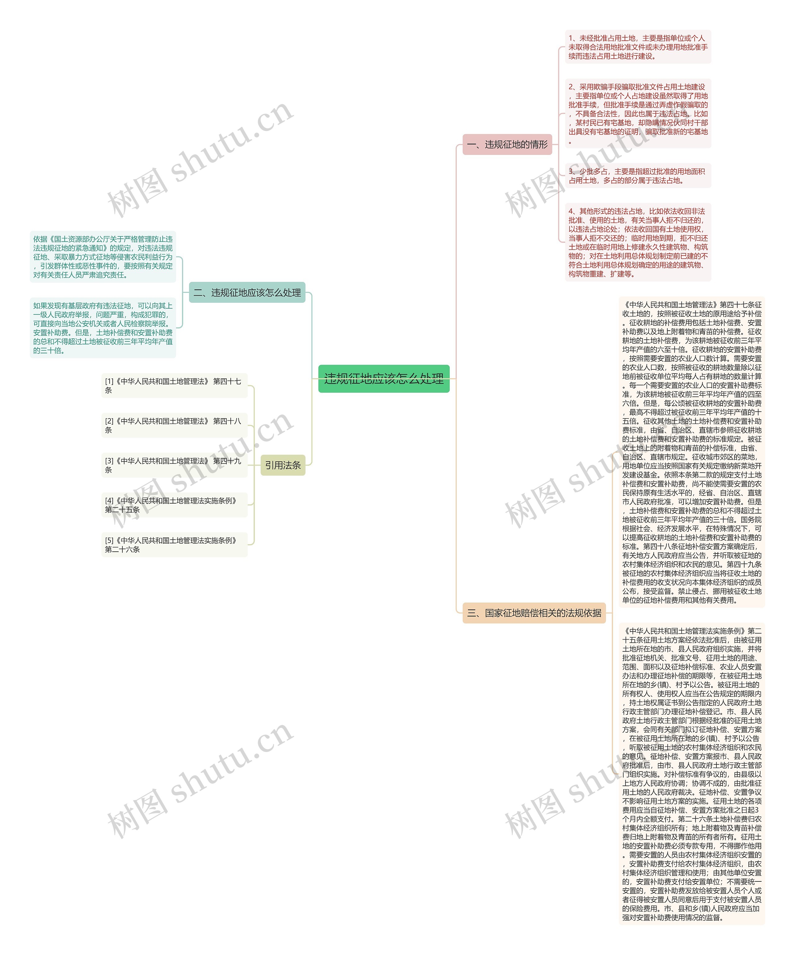 违规征地应该怎么处理思维导图