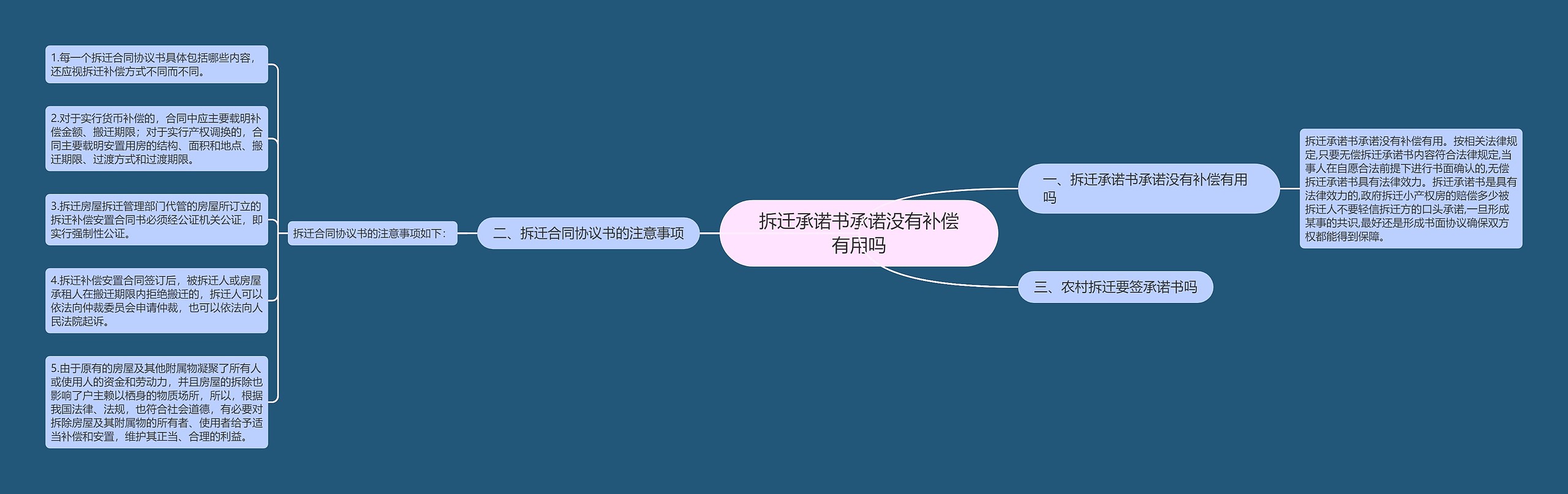 拆迁承诺书承诺没有补偿有用吗思维导图