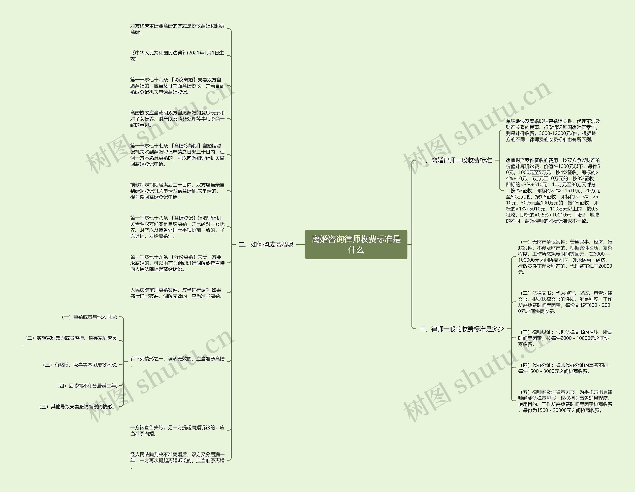 离婚咨询律师收费标准是什么思维导图