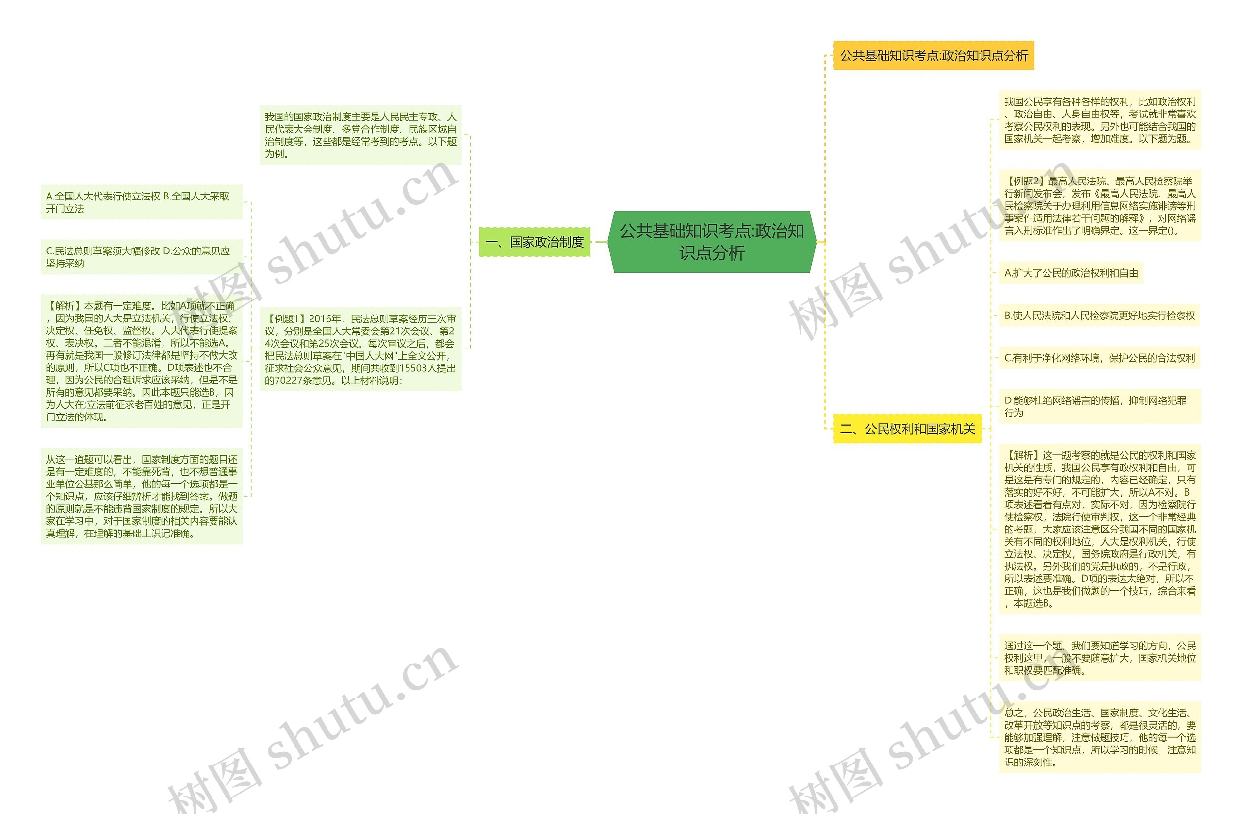 公共基础知识考点:政治知识点分析思维导图