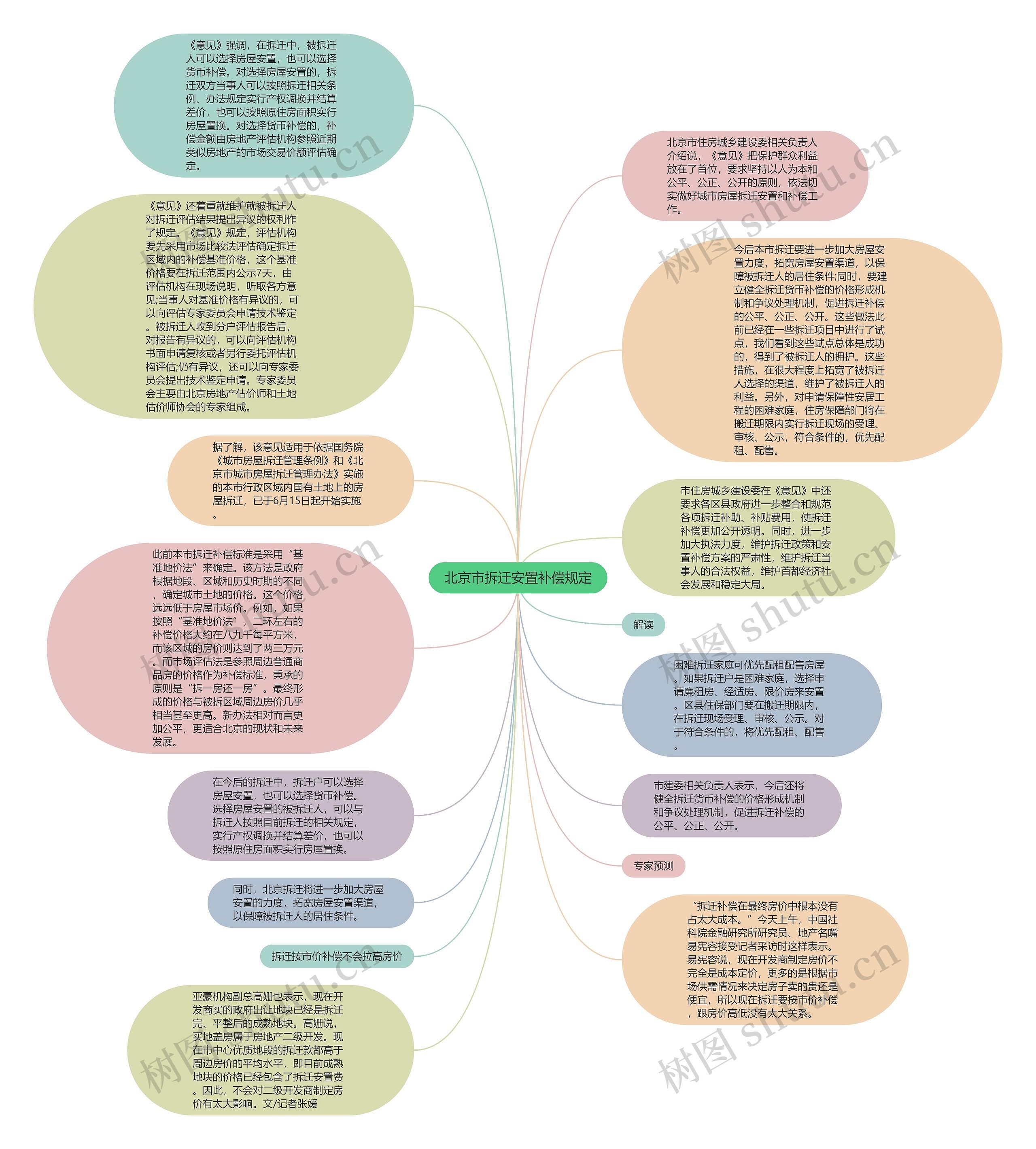 北京市拆迁安置补偿规定思维导图