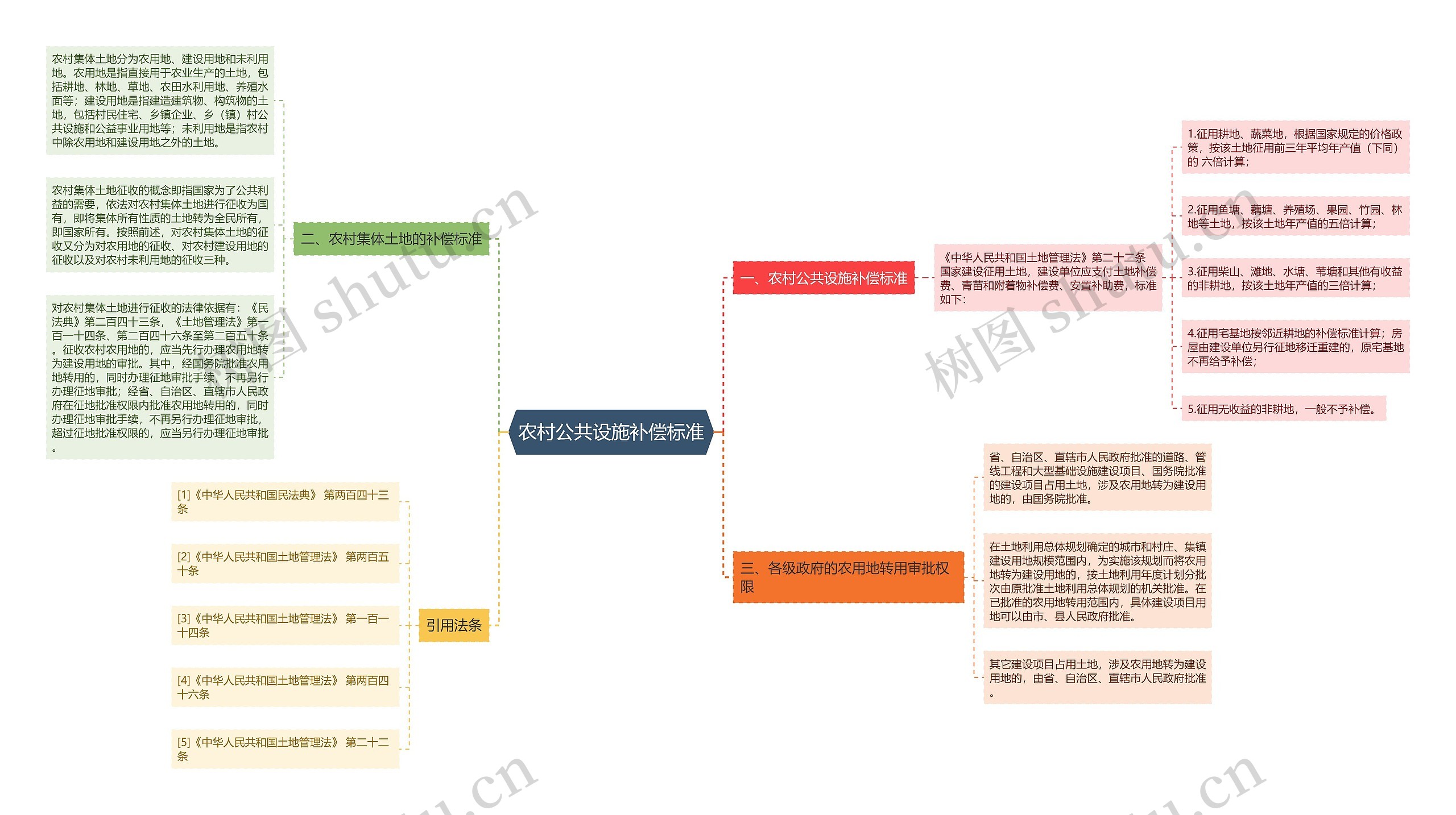 农村公共设施补偿标准思维导图