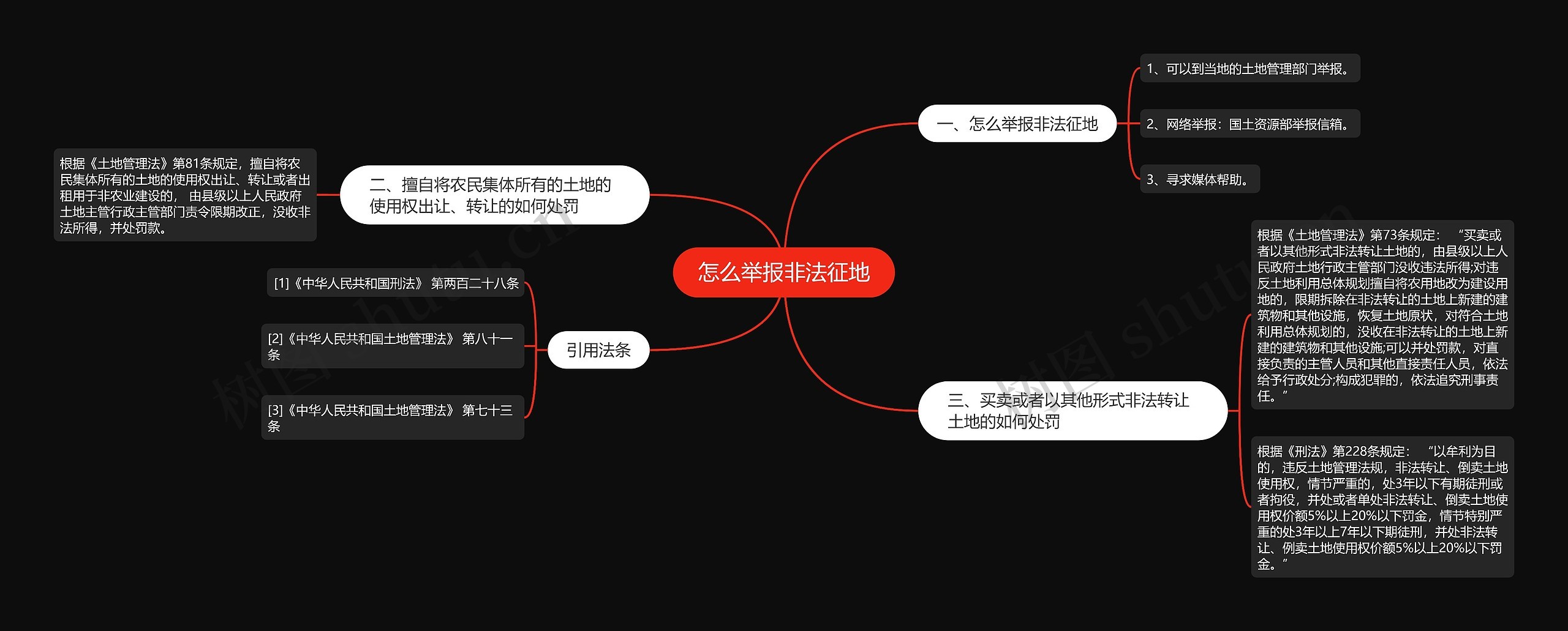 怎么举报非法征地思维导图