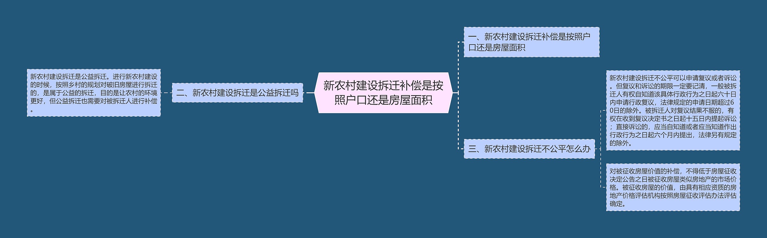 新农村建设拆迁补偿是按照户口还是房屋面积思维导图