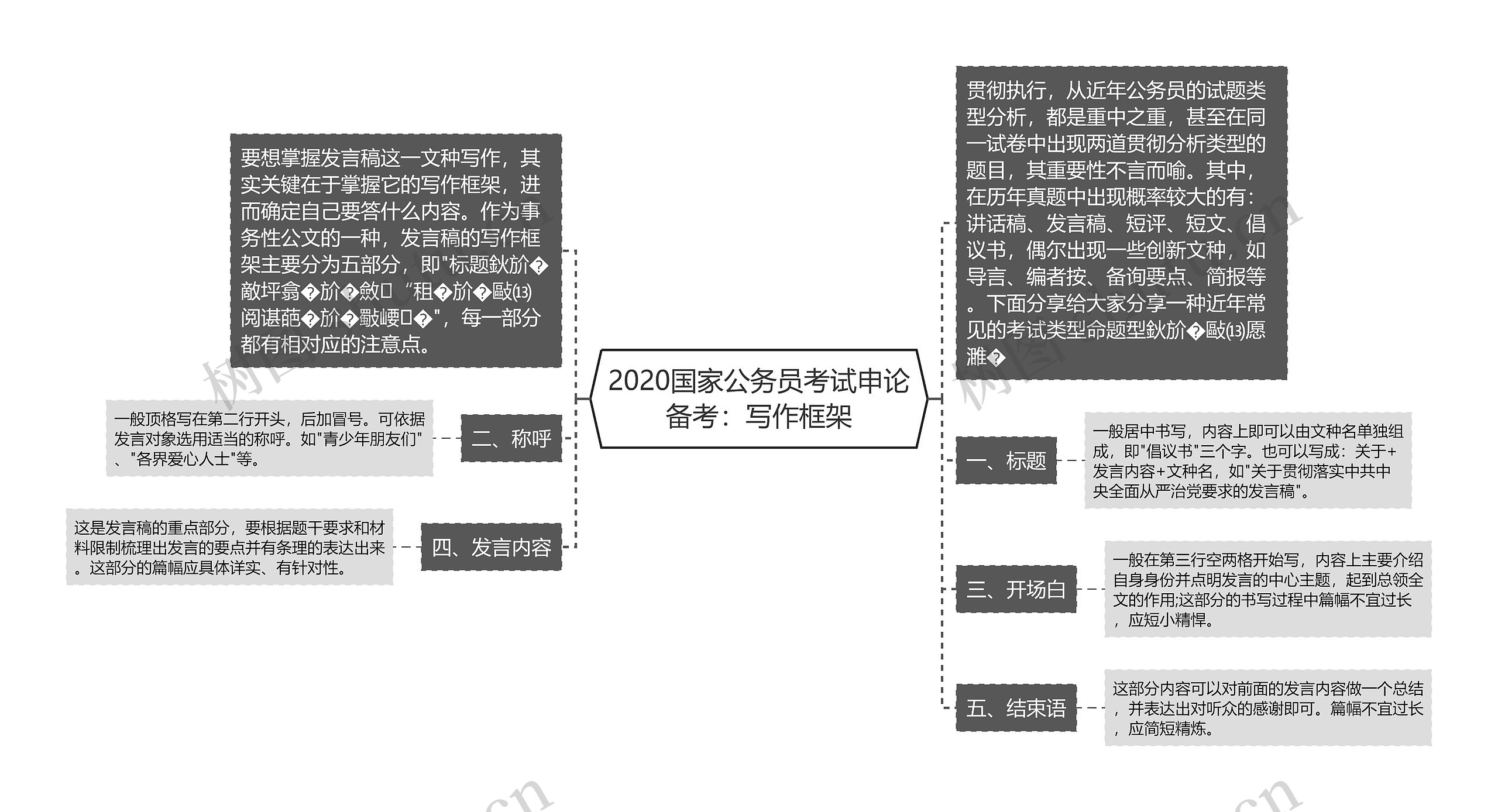 2020国家公务员考试申论备考：写作框架思维导图