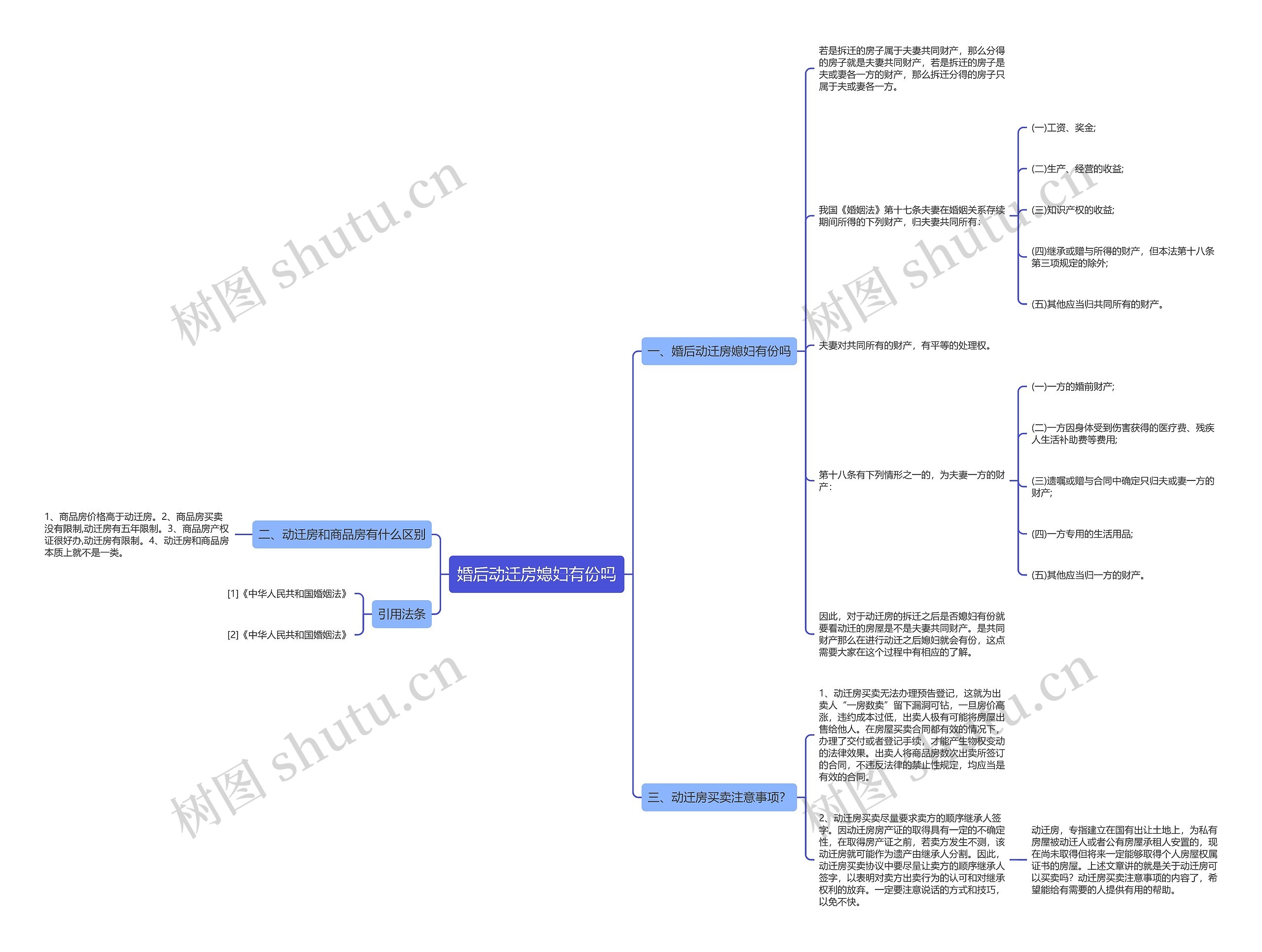 婚后动迁房媳妇有份吗思维导图