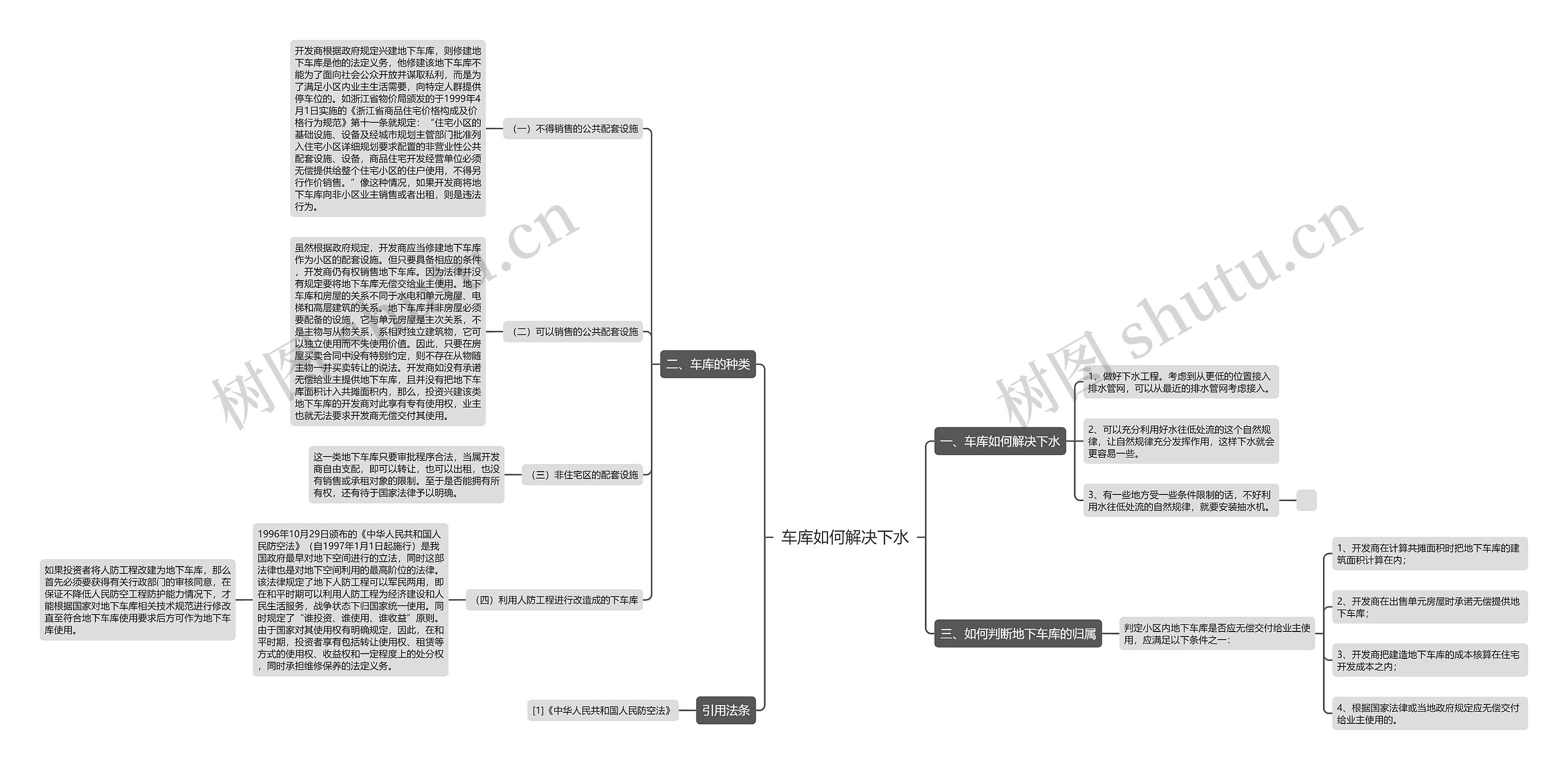 车库如何解决下水思维导图