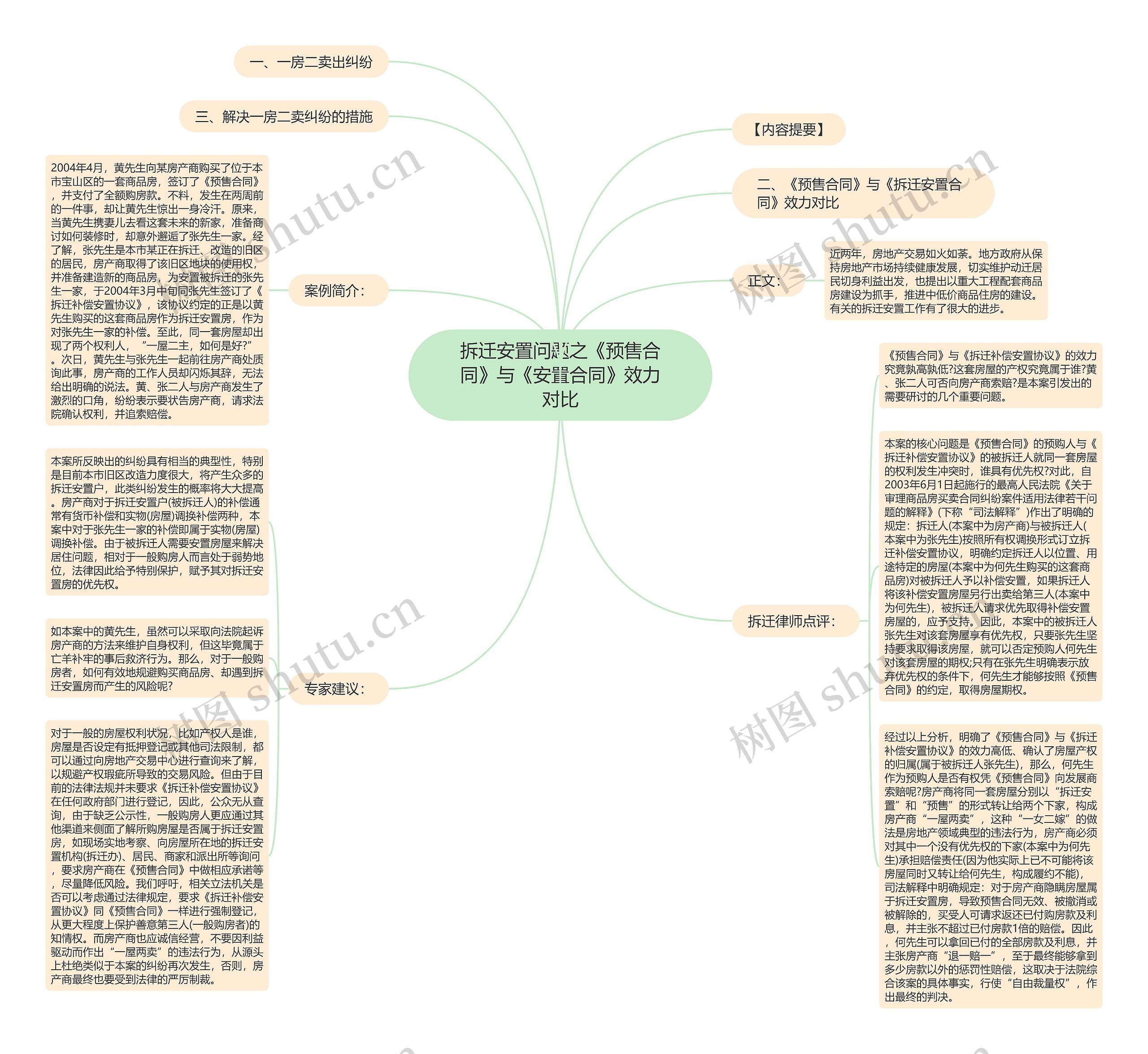 拆迁安置问题之《预售合同》与《安置合同》效力对比思维导图