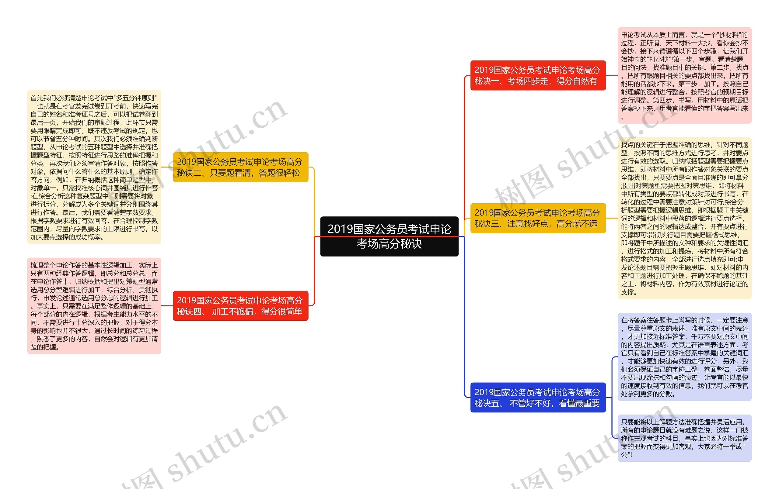 2019国家公务员考试申论考场高分秘诀思维导图