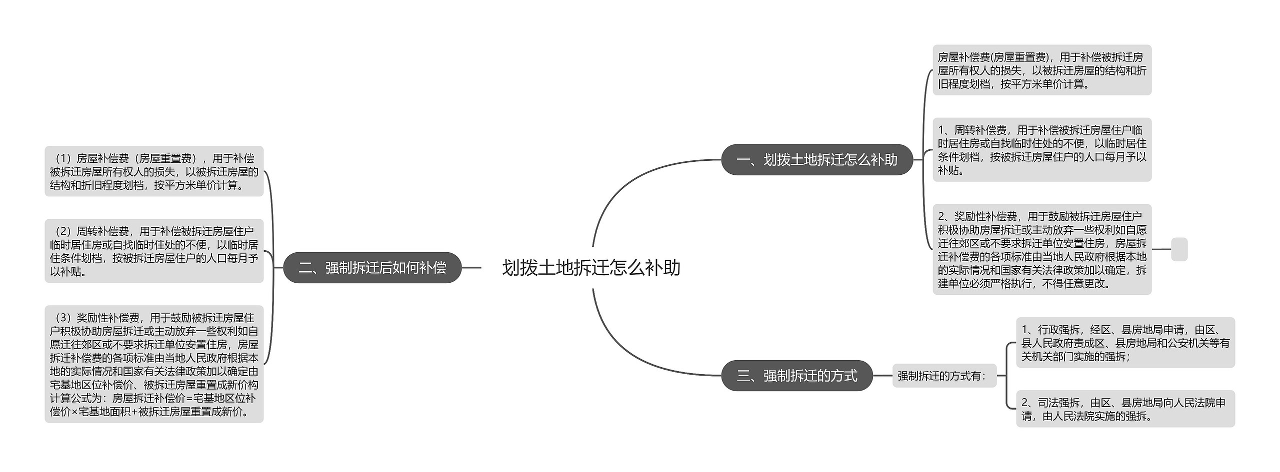 划拨土地拆迁怎么补助思维导图