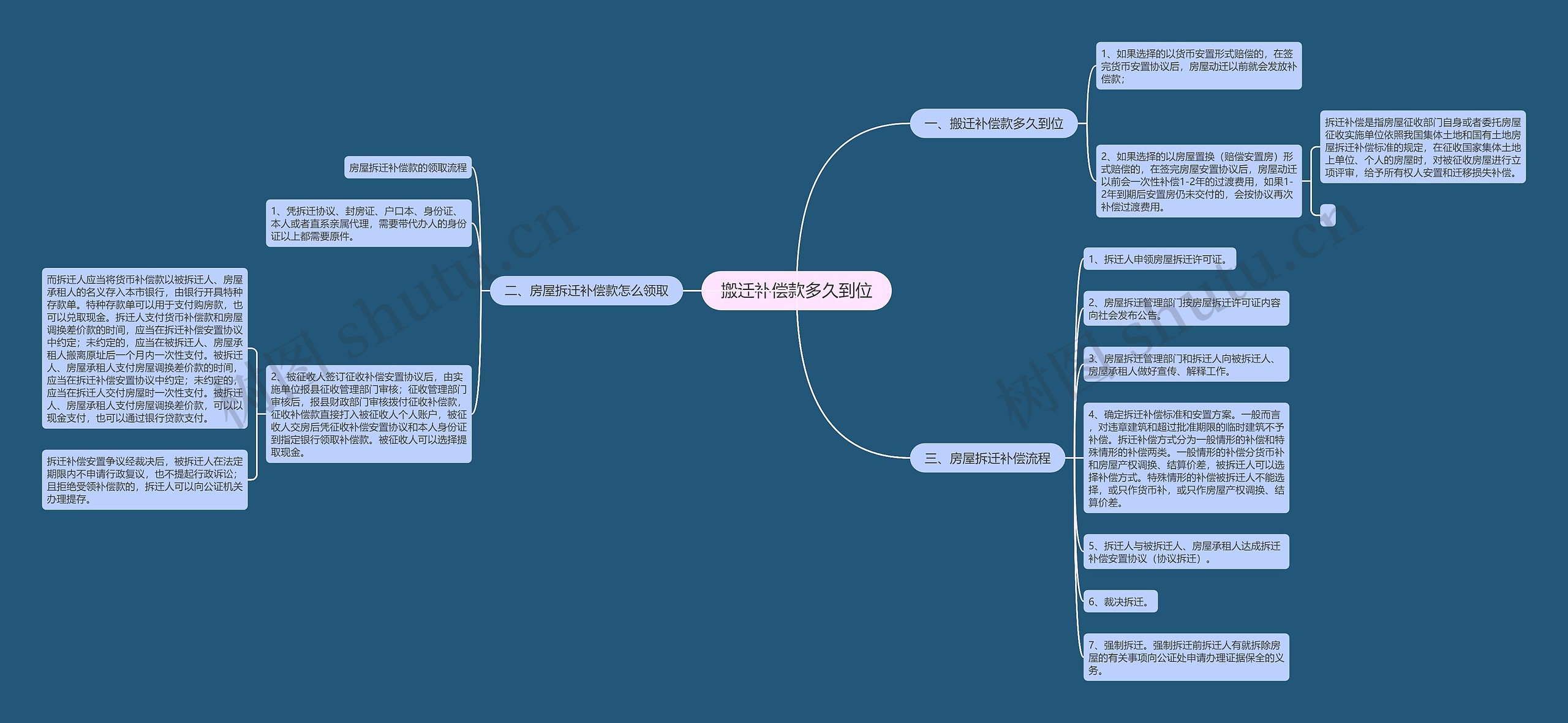 搬迁补偿款多久到位思维导图