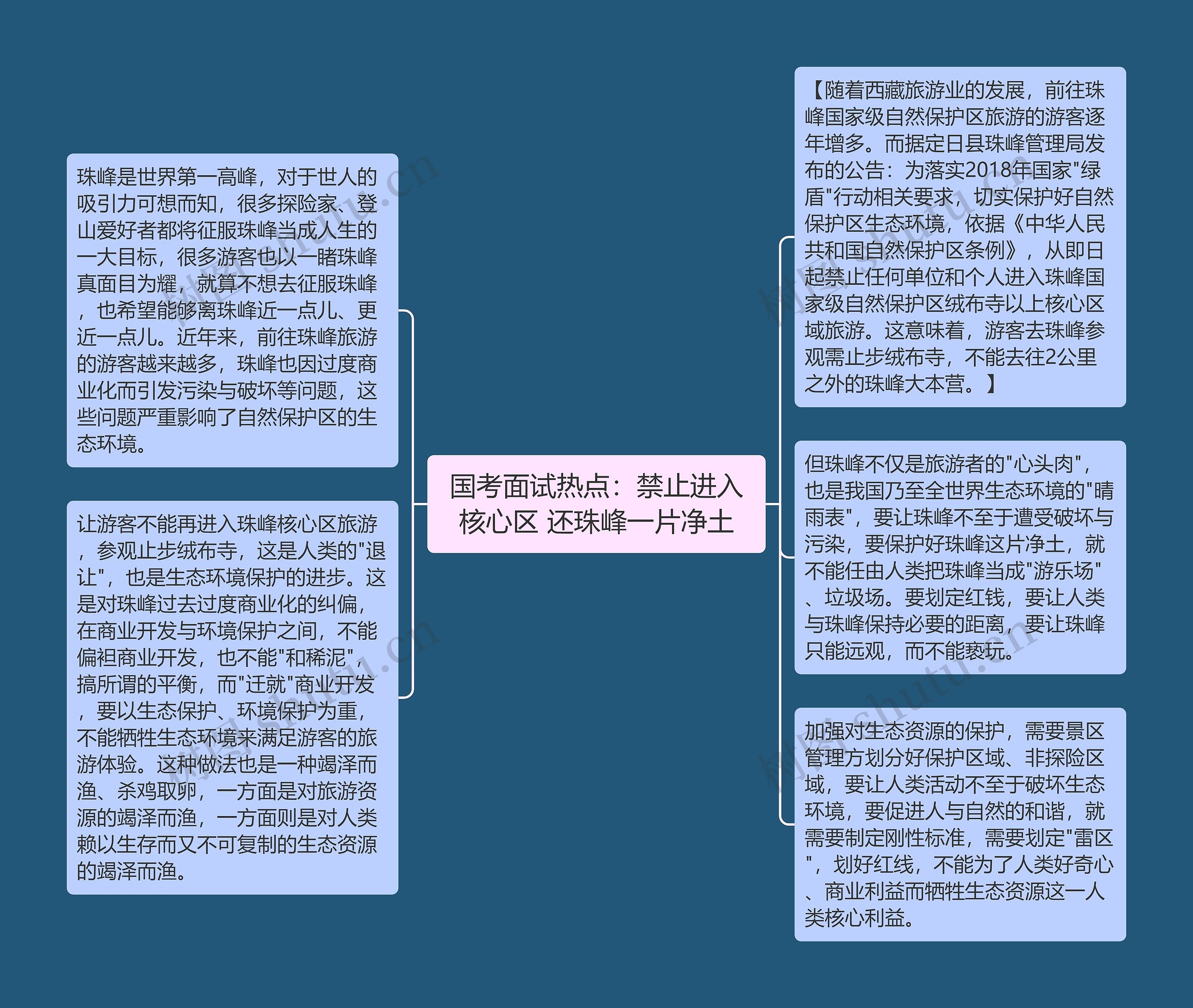 国考面试热点：禁止进入核心区 还珠峰一片净土思维导图