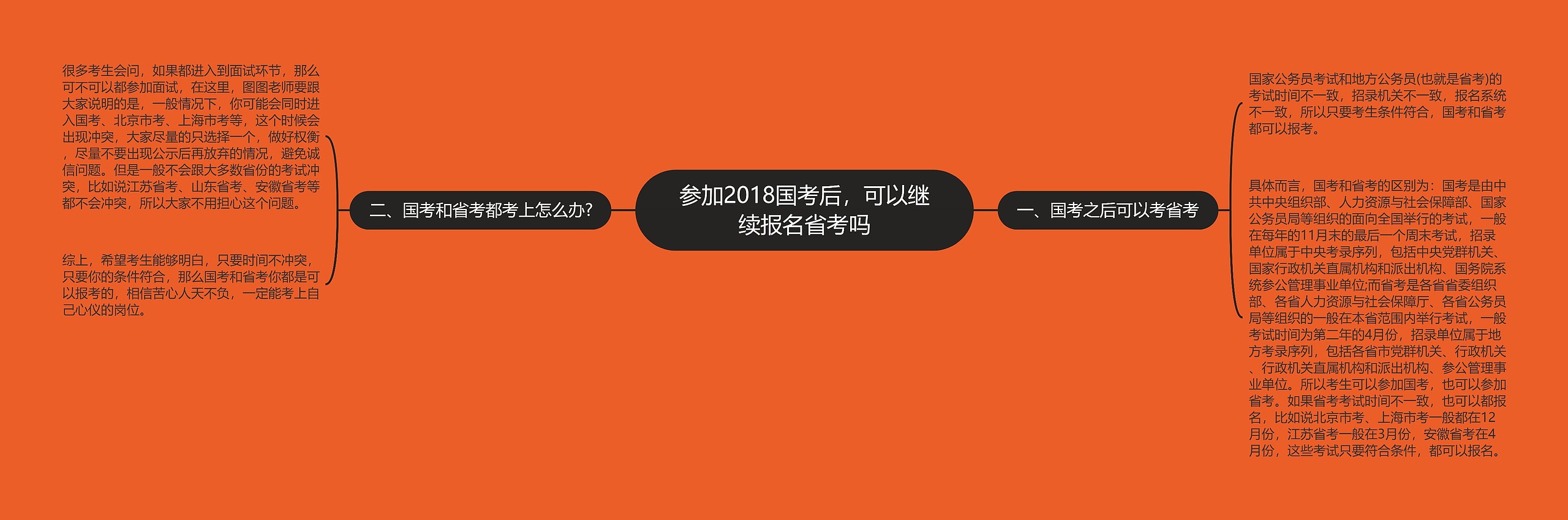 参加2018国考后，可以继续报名省考吗思维导图